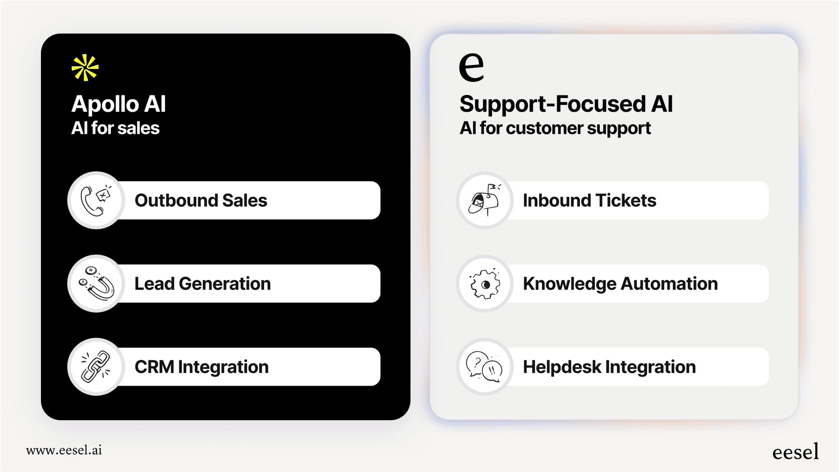 An infographic comparing the functions of Apollo AI (prospecting, outbound email) with an AI for support (ticket resolution, internal knowledge).