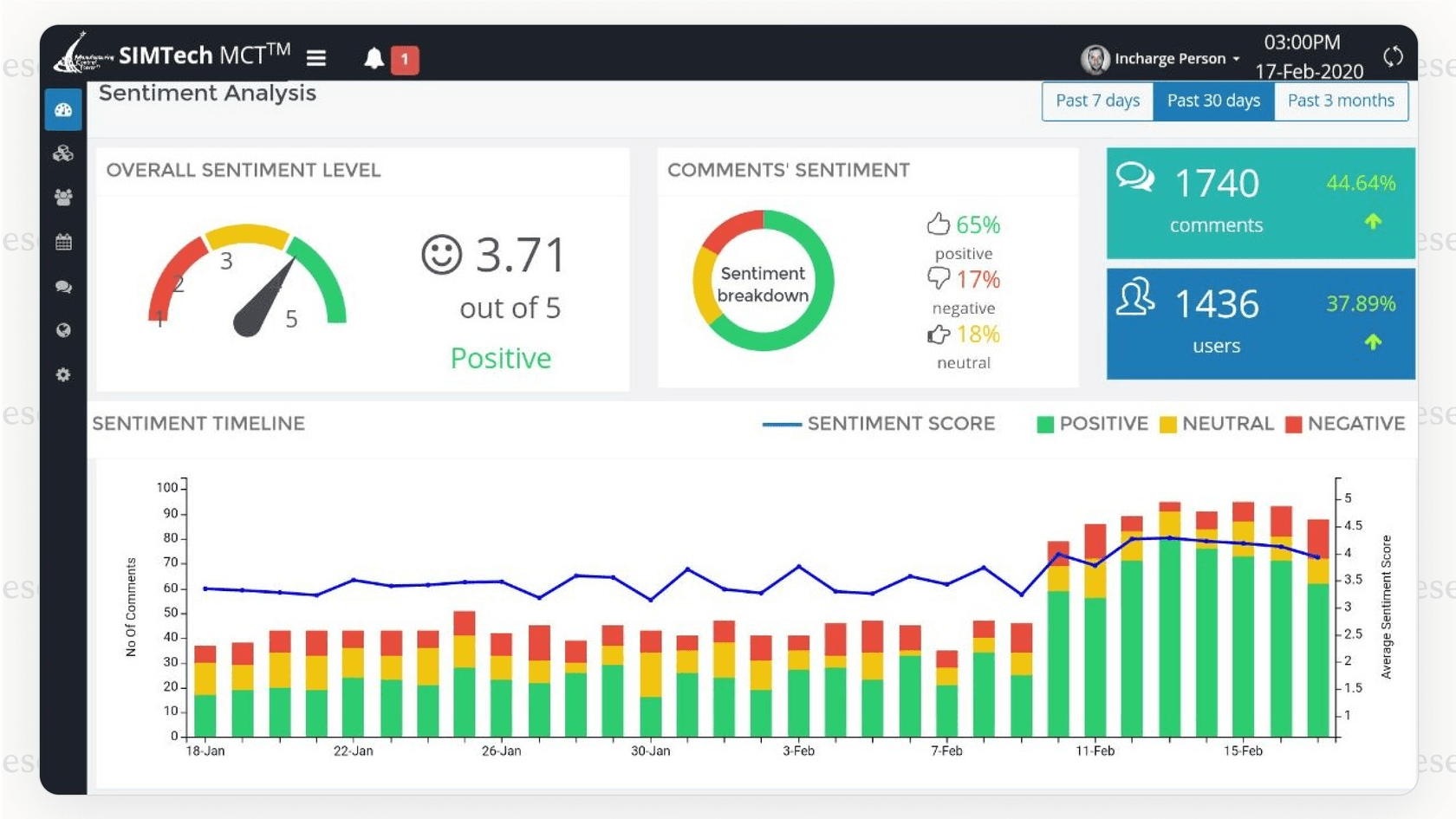 Ein Screenshot eines Markenüberwachungs-Dashboards, das KI-gestützte Sentiment-Analyse verwendet. Es zeigt ein Liniendiagramm, das den Prozentsatz positiver und negativer Markenerwähnungen in den letzten 30 Tagen anzeigt, zusammen mit einem Kreisdiagramm, das das Gesamtsentiment aufschlüsselt.
