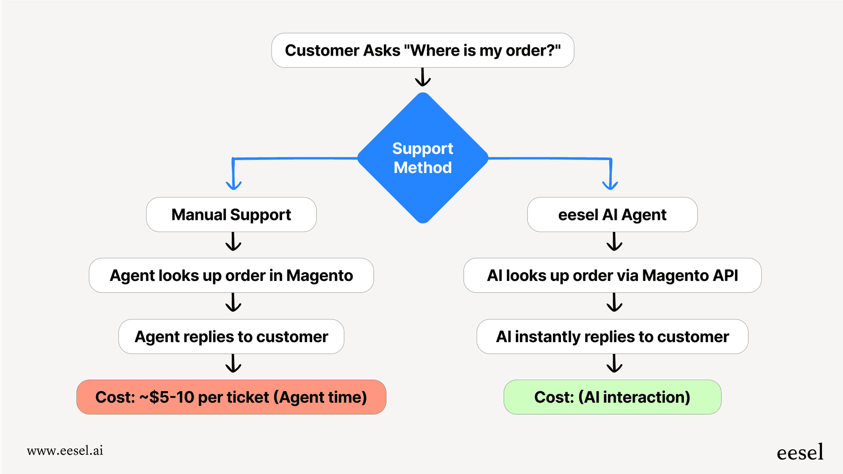 Flowchart comparing manual customer support vs AI agent support. On the left, manual support requires an agent to look up orders in Magento and reply to the customer, costing ~$5–10 per ticket. On the right, an AI agent looks up the order via Magento API and instantly replies to the customer, reducing costs to just the AI interaction.