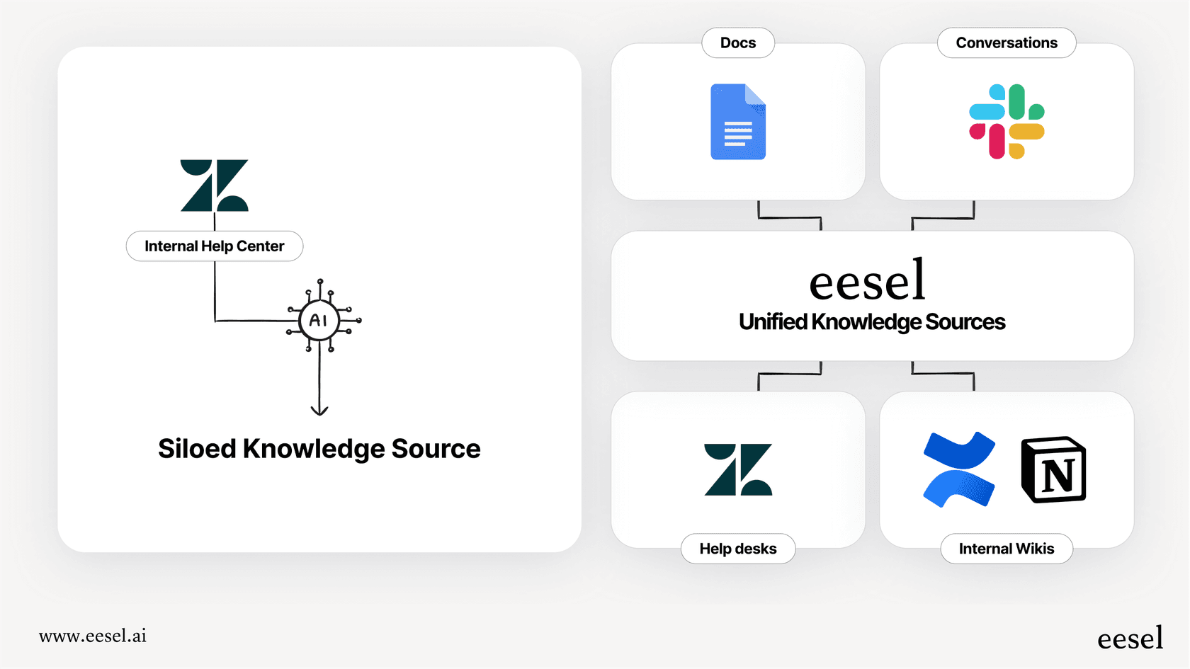 An infographic illustrating the limited knowledge sources of native Zendesk AI automation compared to a third-party tool that connects to multiple apps.
