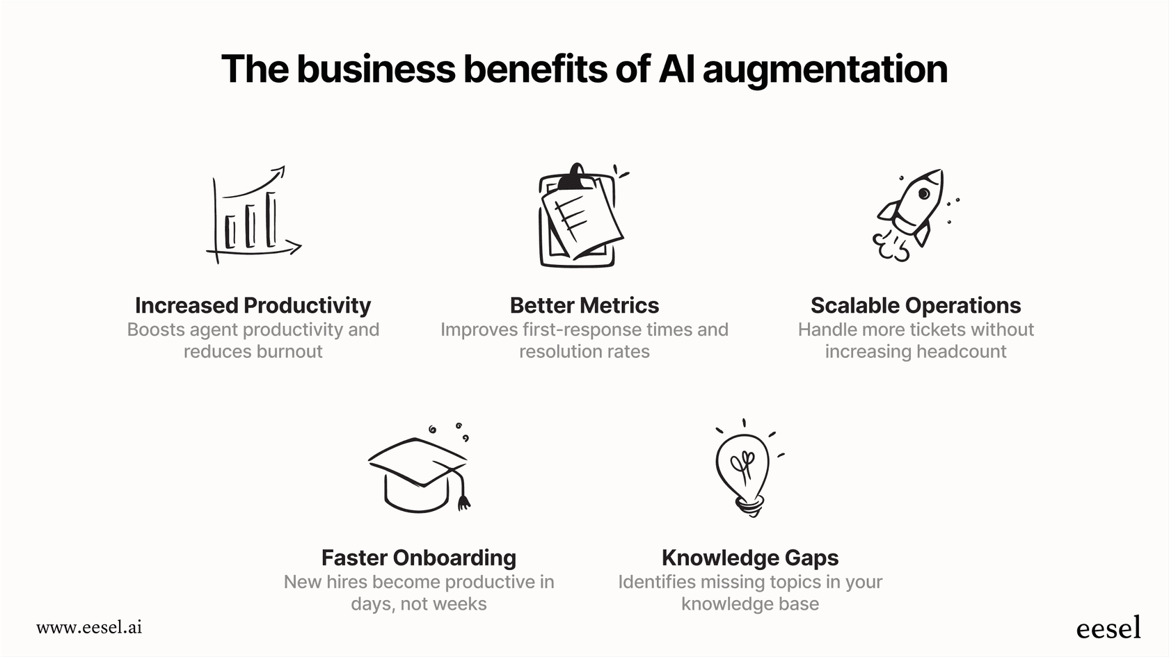 An infographic showing five business benefits of AI augmentation, including boosted productivity, improved metrics, scalability, faster onboarding, and identifying knowledge gaps.