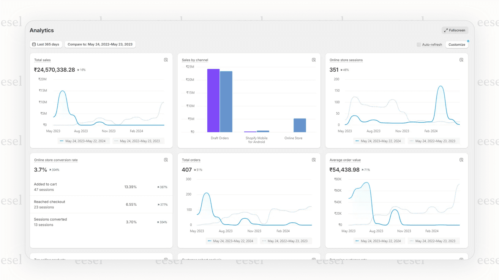 Una vista de los informes profesionales en Shopify, una característica clave que justifica el plan de precios Crecer de Shopify para negocios en expansión.