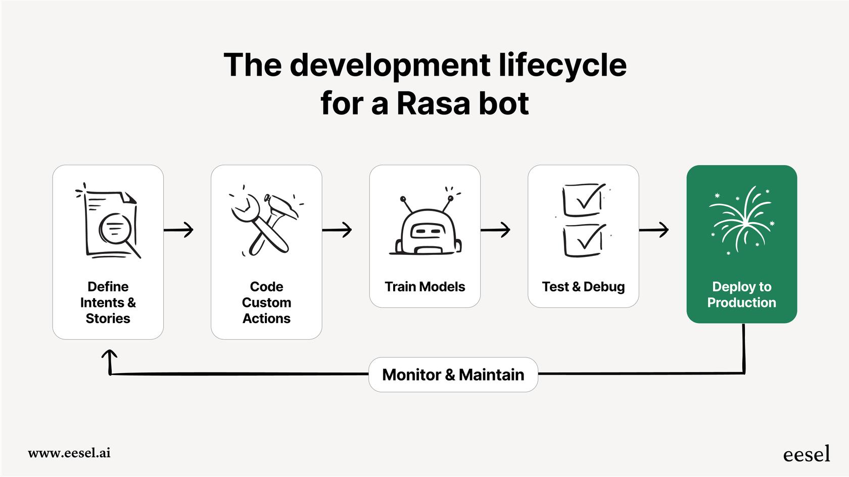 A mermaid chart illustrating the technical workflow for a Rasa conversational AI assistant, including steps like