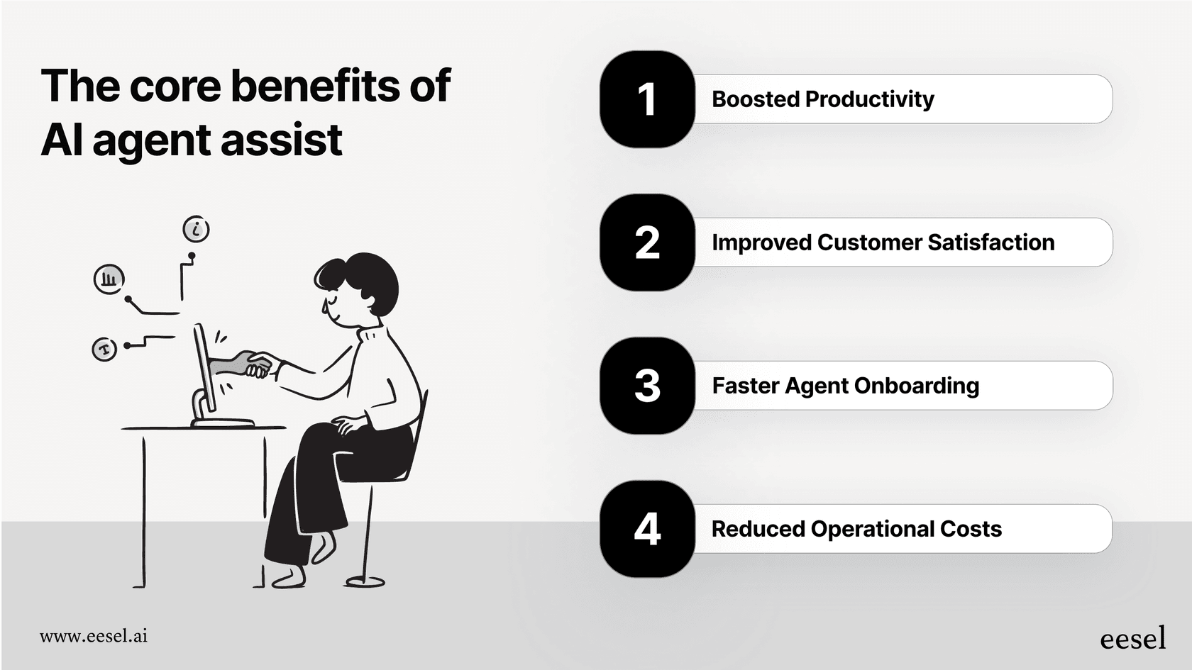 An infographic detailing the key benefits of AI agent assist, including increased agent productivity, better customer satisfaction, faster onboarding, and lower operational costs.