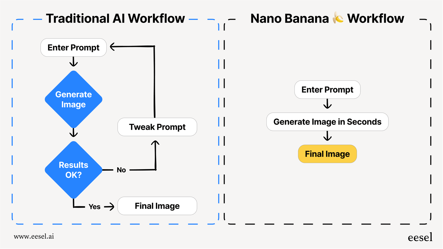 Un diagrama de flujo que muestra la diferencia entre un proceso de edición de IA tradicional de múltiples pasos y el proceso de edición simplificado de un solo intento habilitado por Nano Banana.