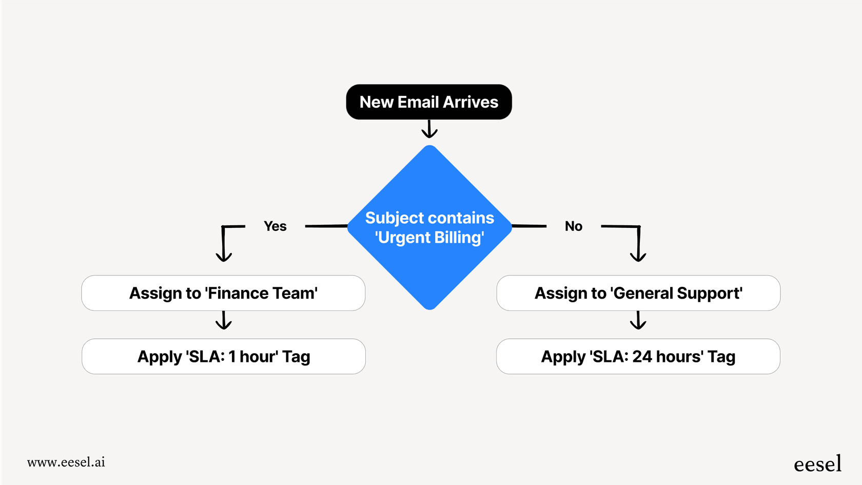 A workflow chart from our Front review showing how an