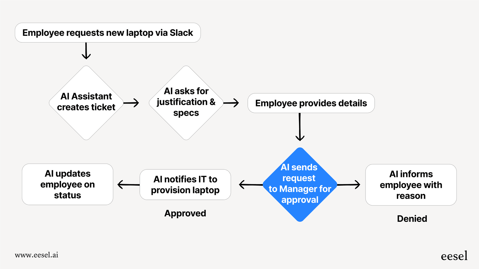 A mermaid chart showing the steps an AI virtual assistant takes to manage an equipment request: 1. Employee submits request in Slack. 2. AI creates a ticket and asks for details. 3. AI forwards the request to the manager for approval. 4. If approved, AI notifies IT. 5. AI updates the employee on the status.