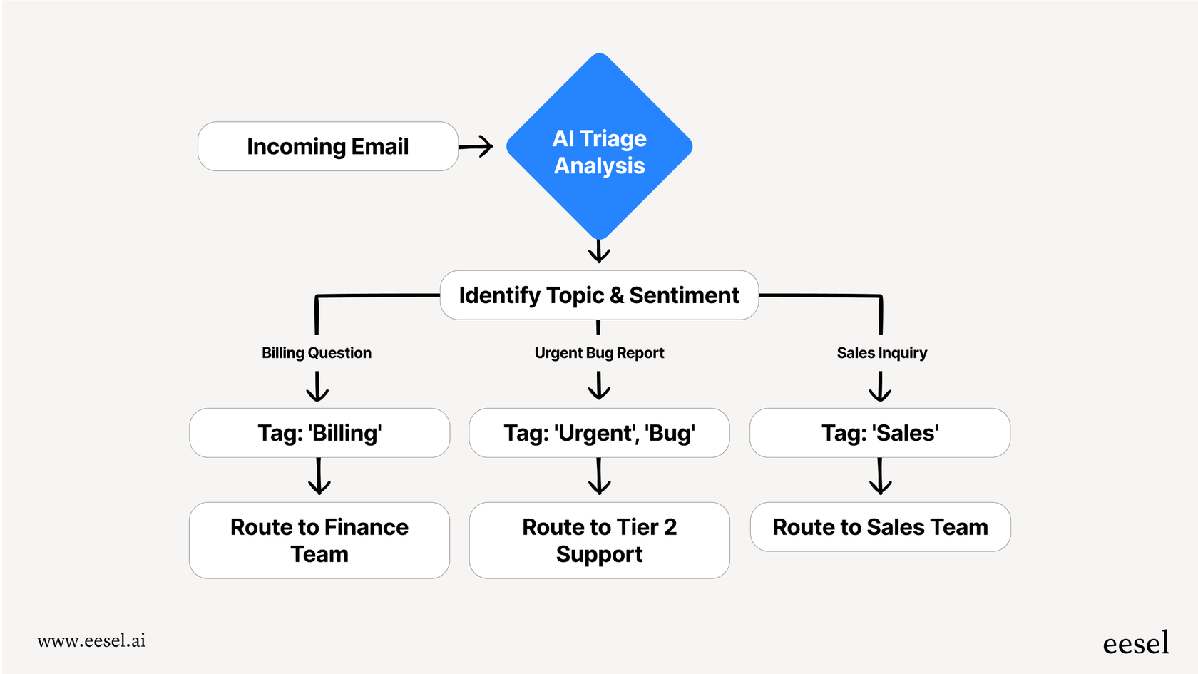 The intelligent triage process for AI for email.
