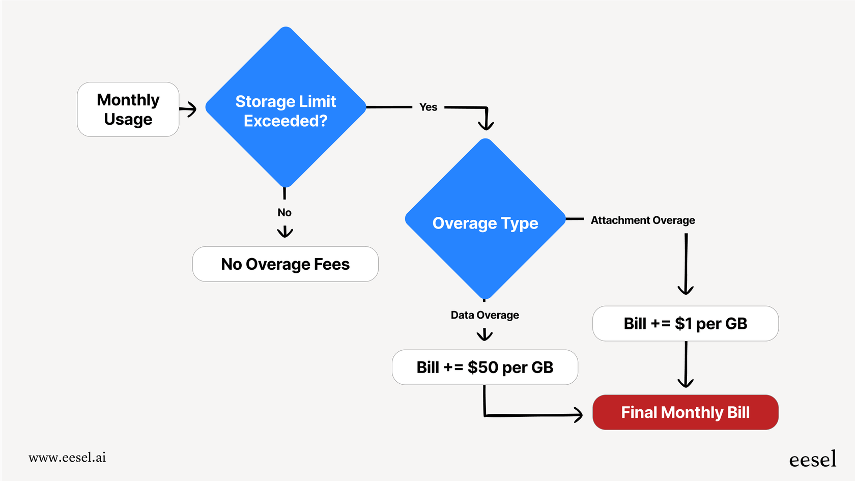 A flow chart explaining the automatic overage fees for data and attachment storage, a hidden factor in Kustomer pricing.
