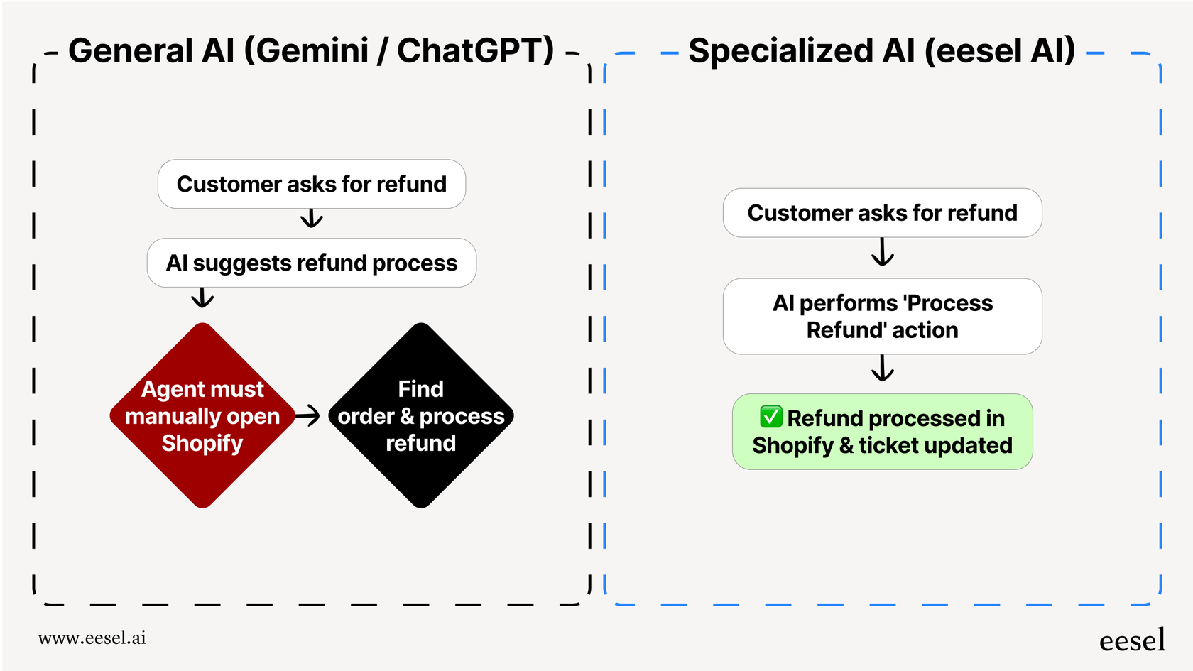 A workflow diagram used in the Gemini vs ChatGPT debate to show that general AI can only suggest solutions, while a specialized AI can take direct action in business systems like Shopify.