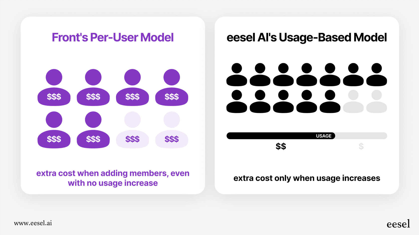 An infographic from this Front review comparing Front