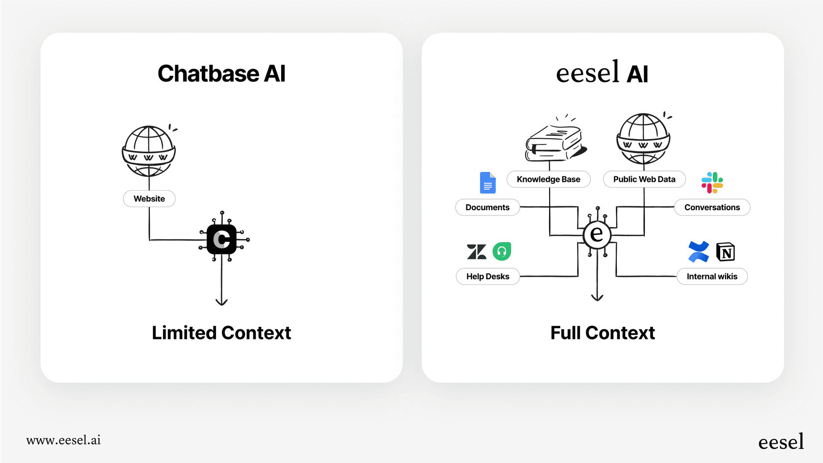 eesel AIの内部データでの深いトレーニングが、Chatbaseの価格設定とそのデータソースの制限に比べてどのように価値を提供するかを示すインフォグラフィック。