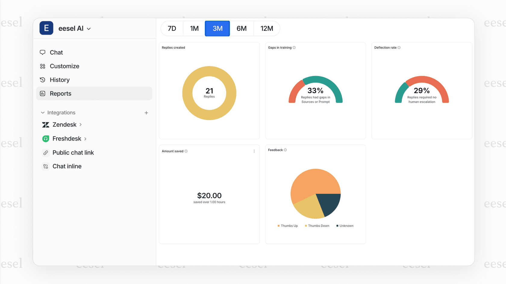 Screenshot of a helpdesk AI simulation dashboard displaying metrics like 45% potential automation rate and top topics for automation.