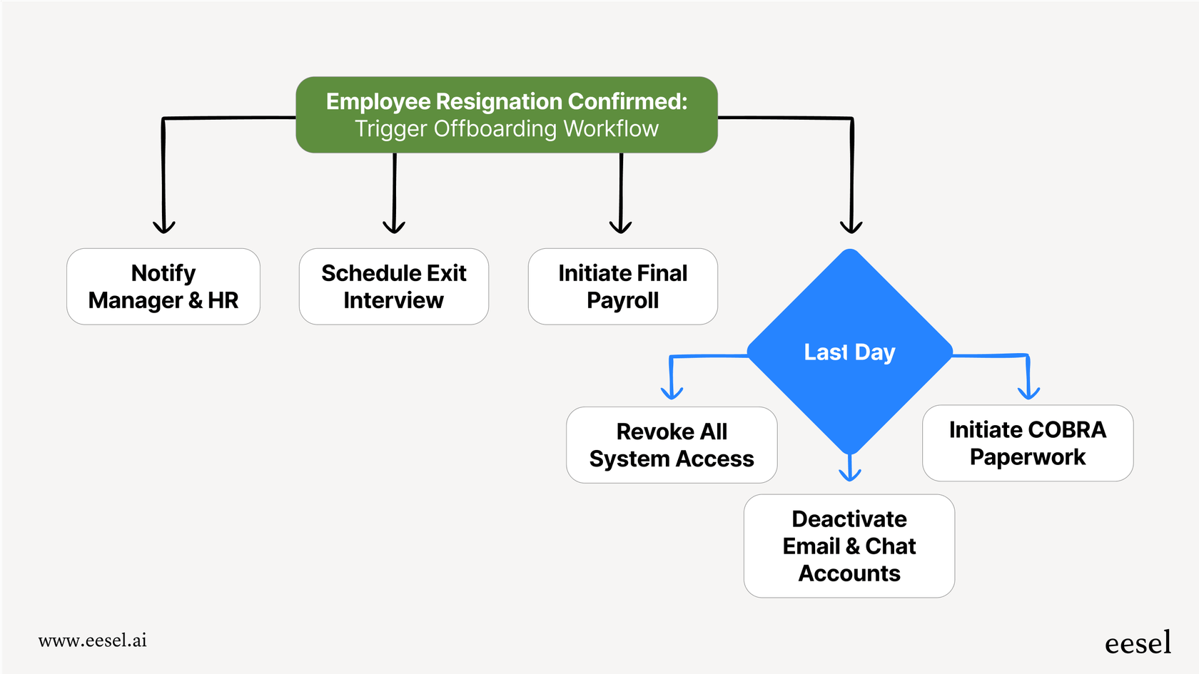 A mermaid chart showing how an automated employee onboarding system can also handle offboarding securely by instantly revoking system access on an employee