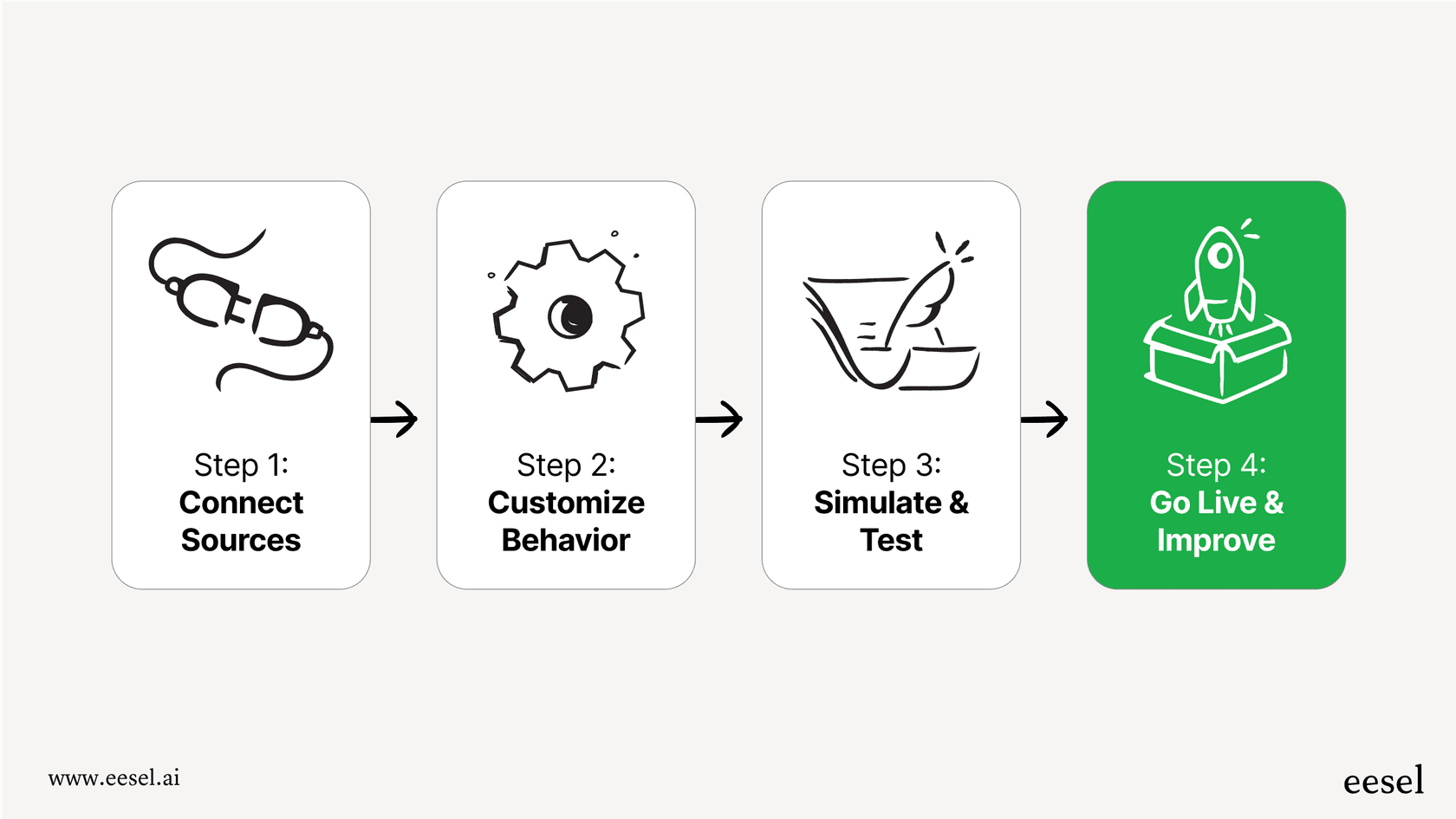 A workflow diagram showing the four easy steps to implement knowledge base bots: connect, customize, test, and go live.