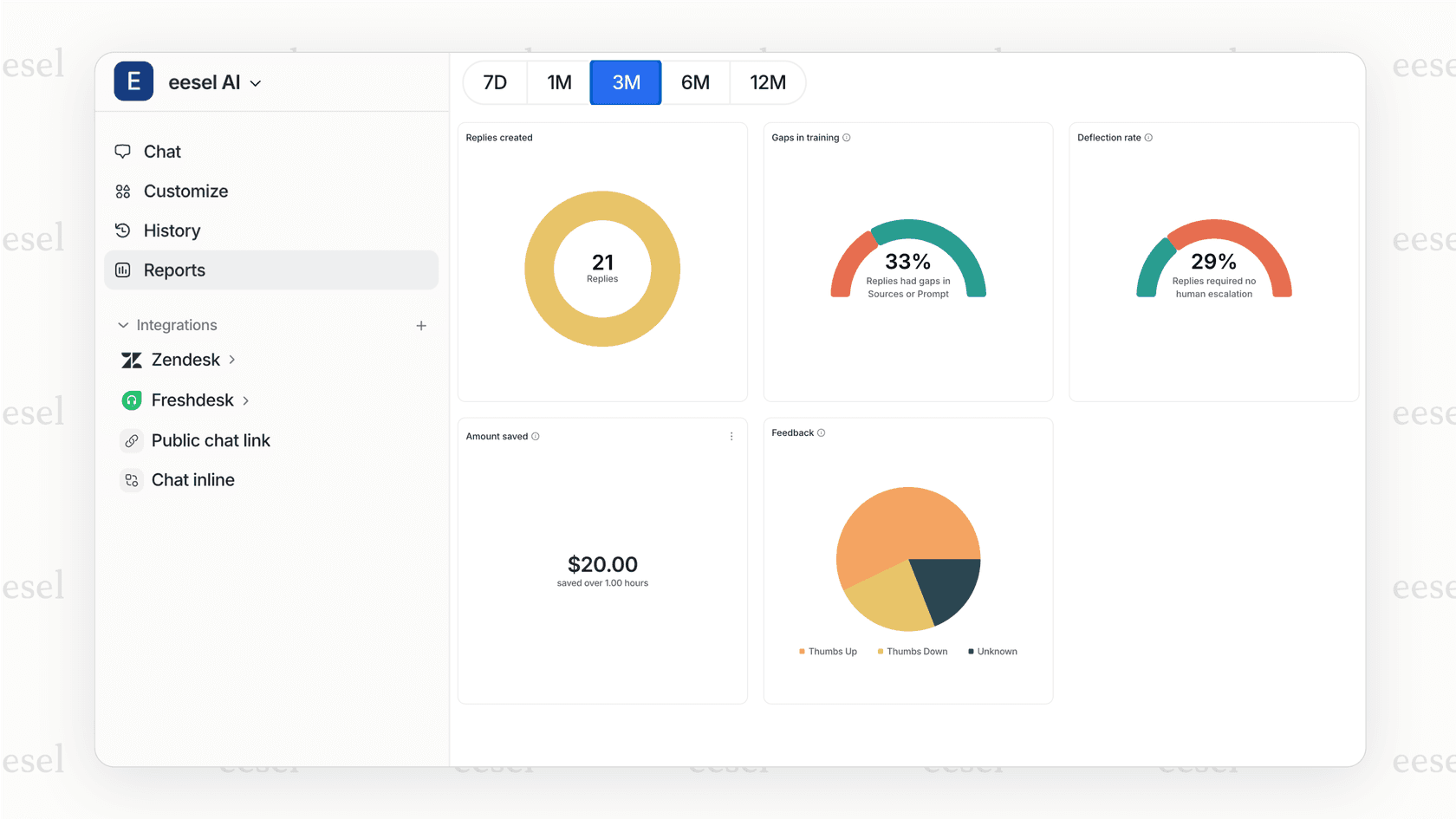 AIを活用した検索プラットフォームのシミュレーション結果のスクリーンショット。「42%のチケットが自動化可能だった」などの指標と、AIが生成した回答を含むサンプルチケットのリストを示しています。