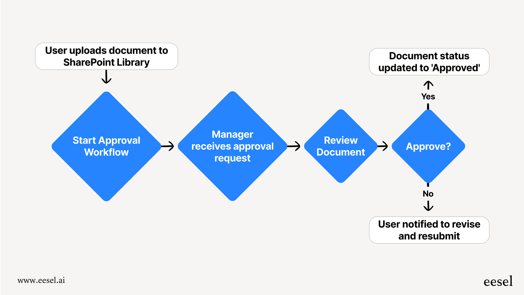 A mermaid chart workflow for this sharepoint review showing a document being submitted, going to a manager for approval, and then being either approved or rejected.