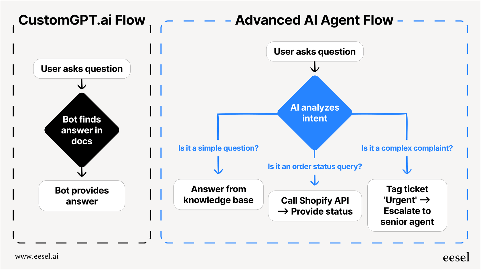 A diagram from our CustomGPT.ai reviews, contrasting a simple Q&A workflow with an advanced one that includes conditional routing, API calls, and agent escalation.