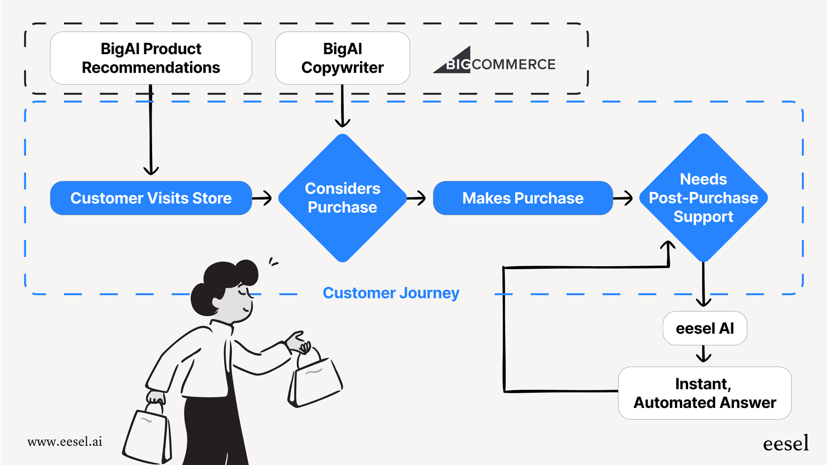 A workflow diagram created for this bigcommerce review that shows how BigCommerce AI focuses on pre-purchase, leaving a post-purchase support gap.
