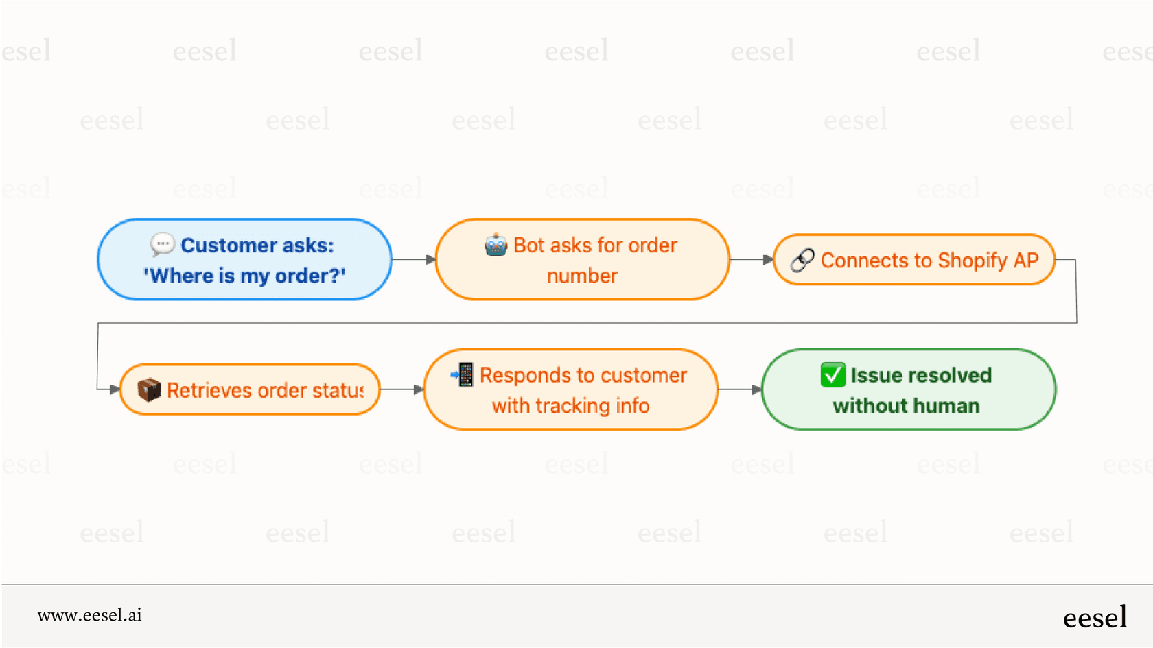 A diagram illustrating the process of how action-capable AI-powered chatbots for business can solve a customer