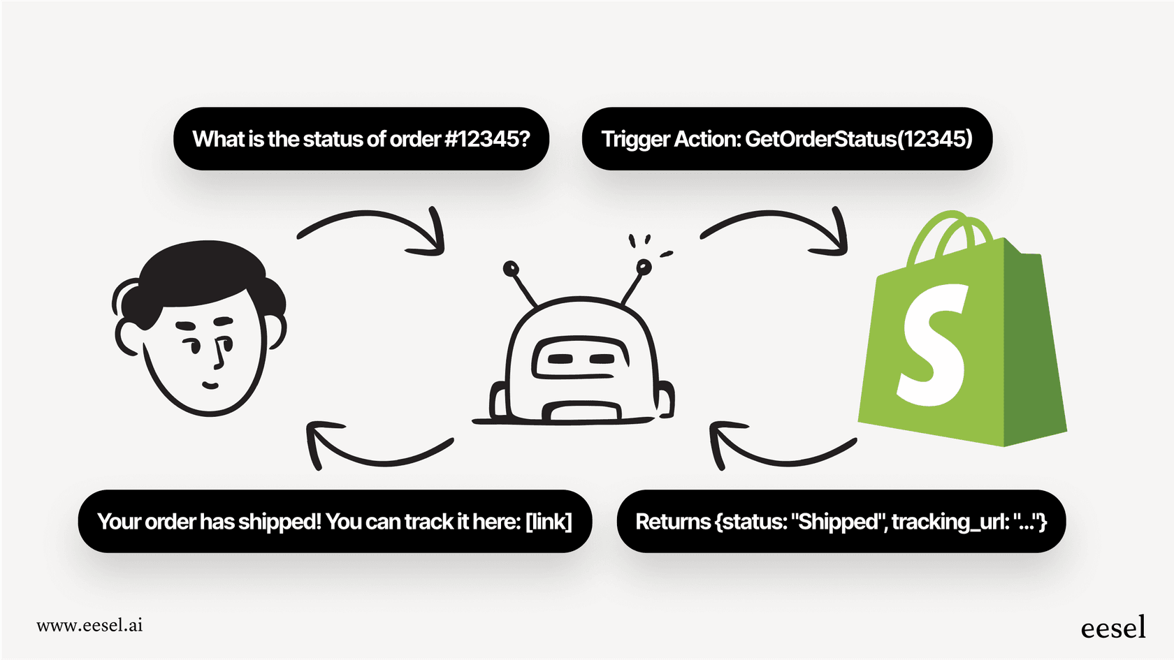 Ein Sequenzdiagramm, das einen automatisierten Workflow veranschaulicht, bei dem ein KI-Agent Erkenntnisse aus der Analyse von Support-Tickets nutzt, um automatisch einen Bestellstatus von Shopify abzurufen und ein Kundenticket zu lösen.