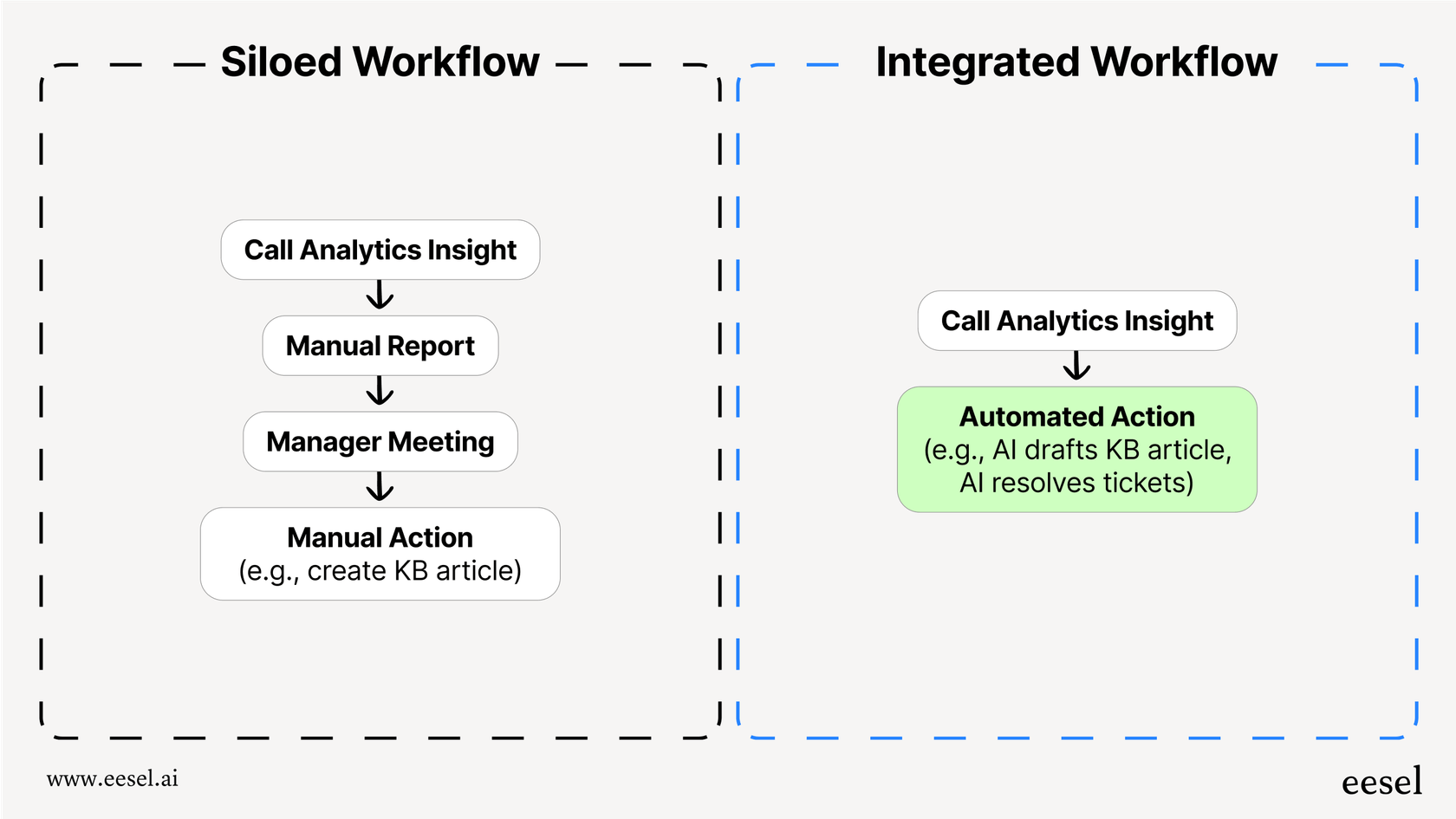Ein Workflow-Diagramm, das einen manuellen Prozess zum Handeln auf Anrufanalyse-Erkenntnissen im Vergleich zu einem automatisierten, integrierten Prozess zeigt.