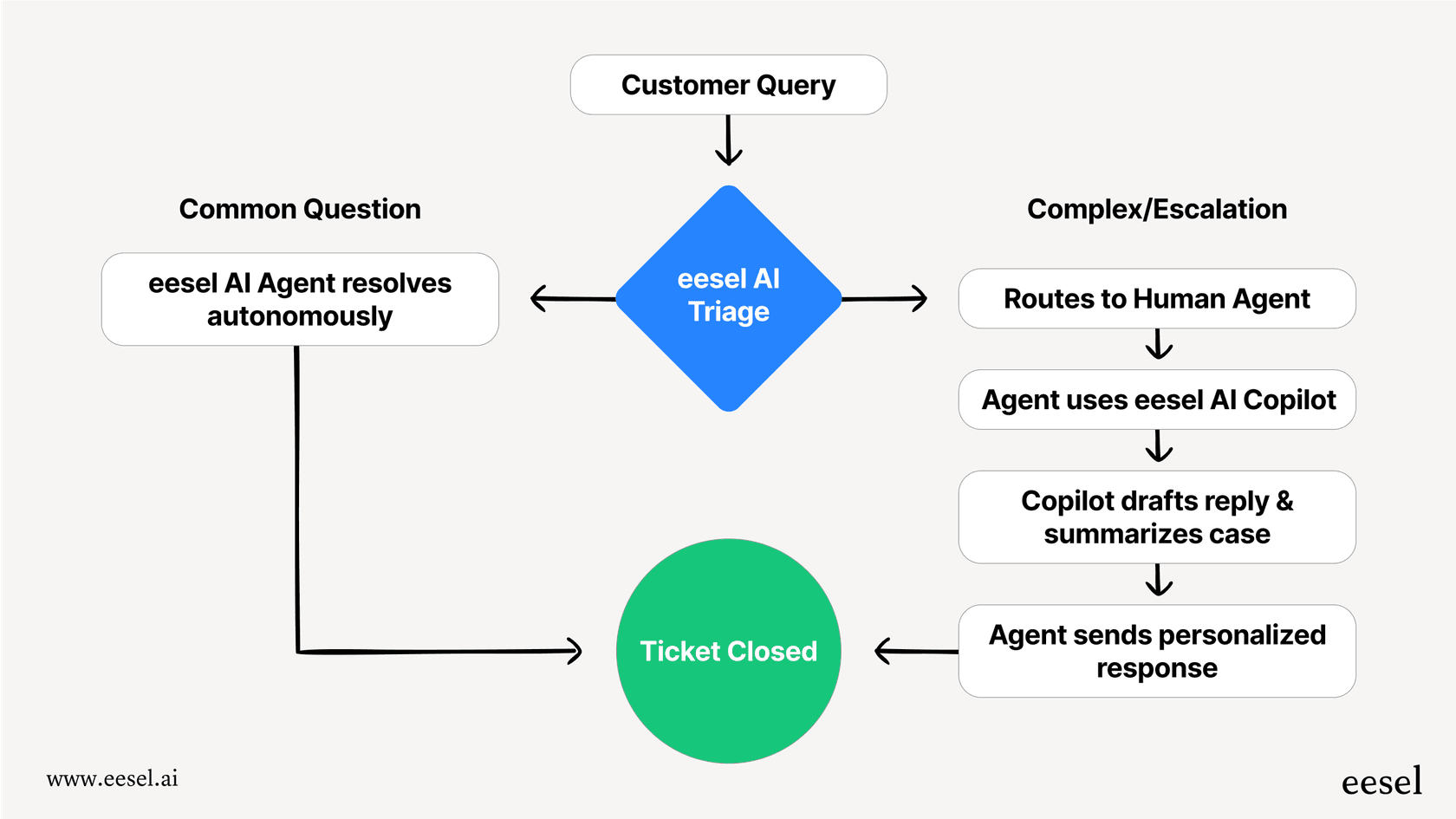Cómo el triaje de eesel AI resuelve preguntas comunes al instante mientras escala sin problemas casos complejos a agentes humanos con redacción asistida por IA.