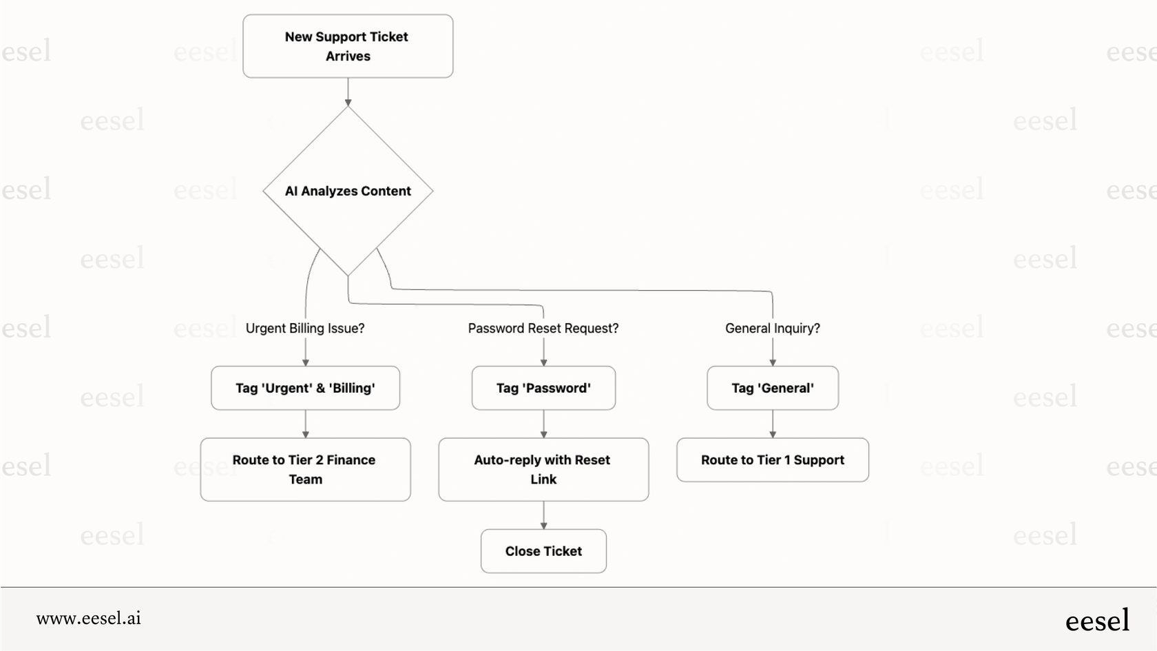 A workflow diagram showing how an advanced AI can triage, tag, and route a support ticket, a process more advanced than what a simple ChatGPT connector can do.
