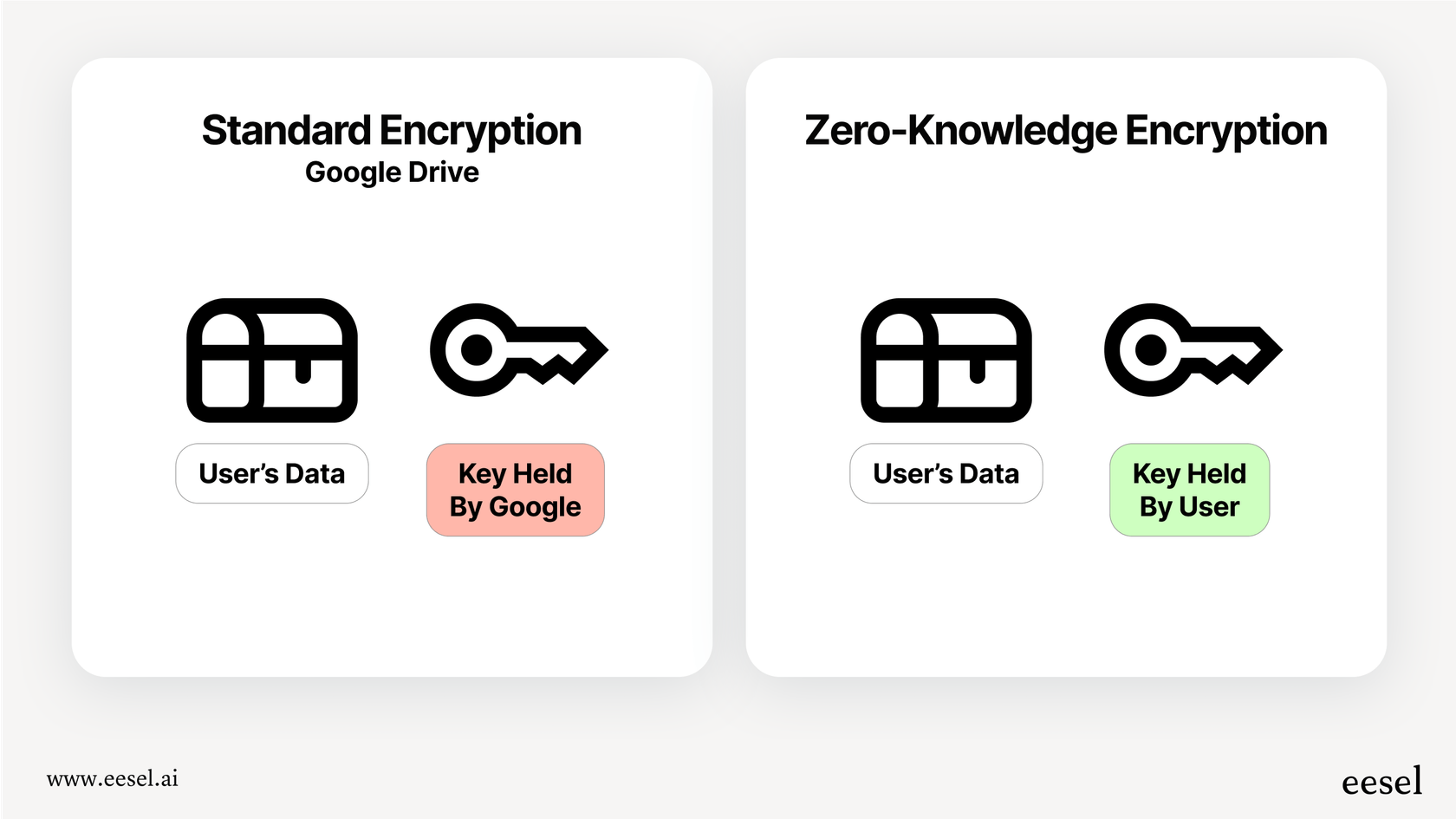 An infographic included in our google drive review that explains the security difference between standard and zero-knowledge encryption.
