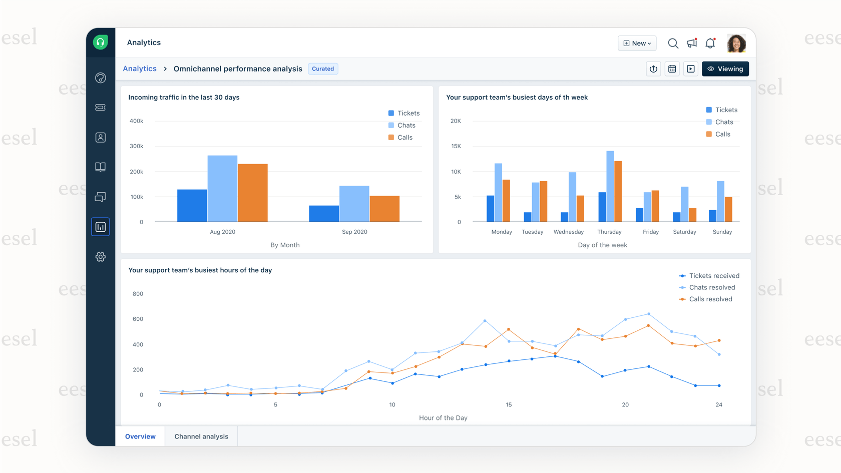 A screenshot of the Freshdesk analytics dashboard showing key support metrics, an important part of any Freshdesk review.