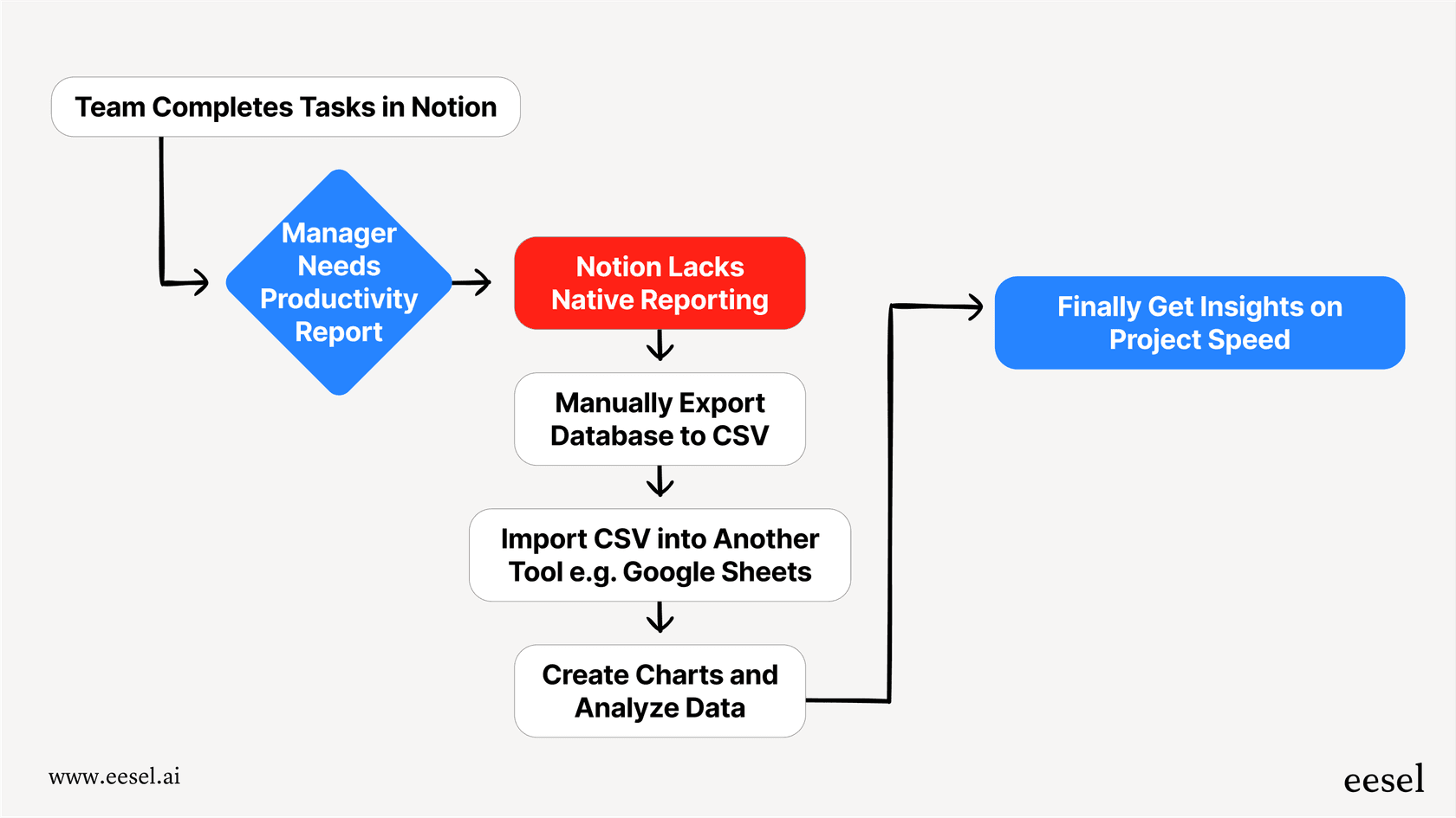A mermaid chart for our Notion review that visualizes the manual process of exporting data from Notion to another application to create productivity reports.