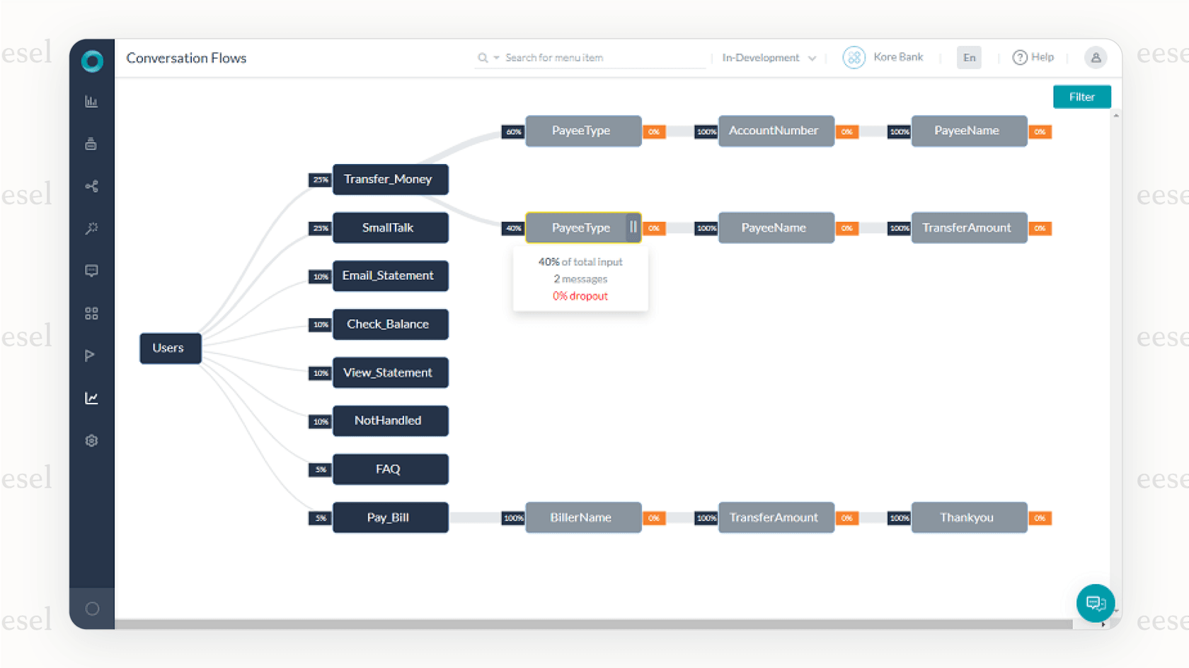 A screenshot of the Kore.ai platform dashboard, an example of powerful no-code conversational AI platforms used for building custom AI agents.