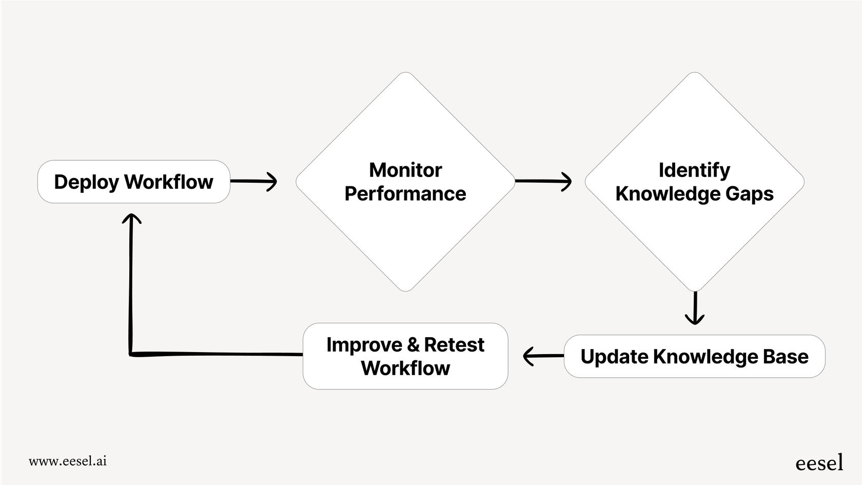 The continuous improvement cycle of AI for workflow automation.