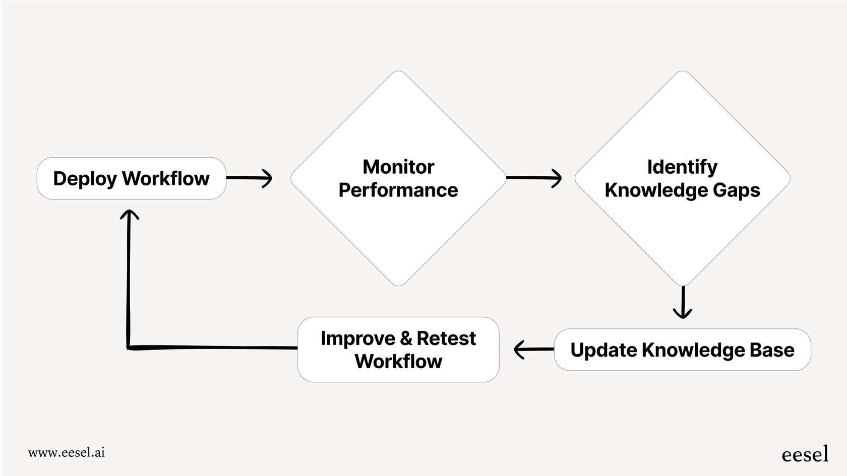 The continuous improvement cycle of AI for workflow automation.