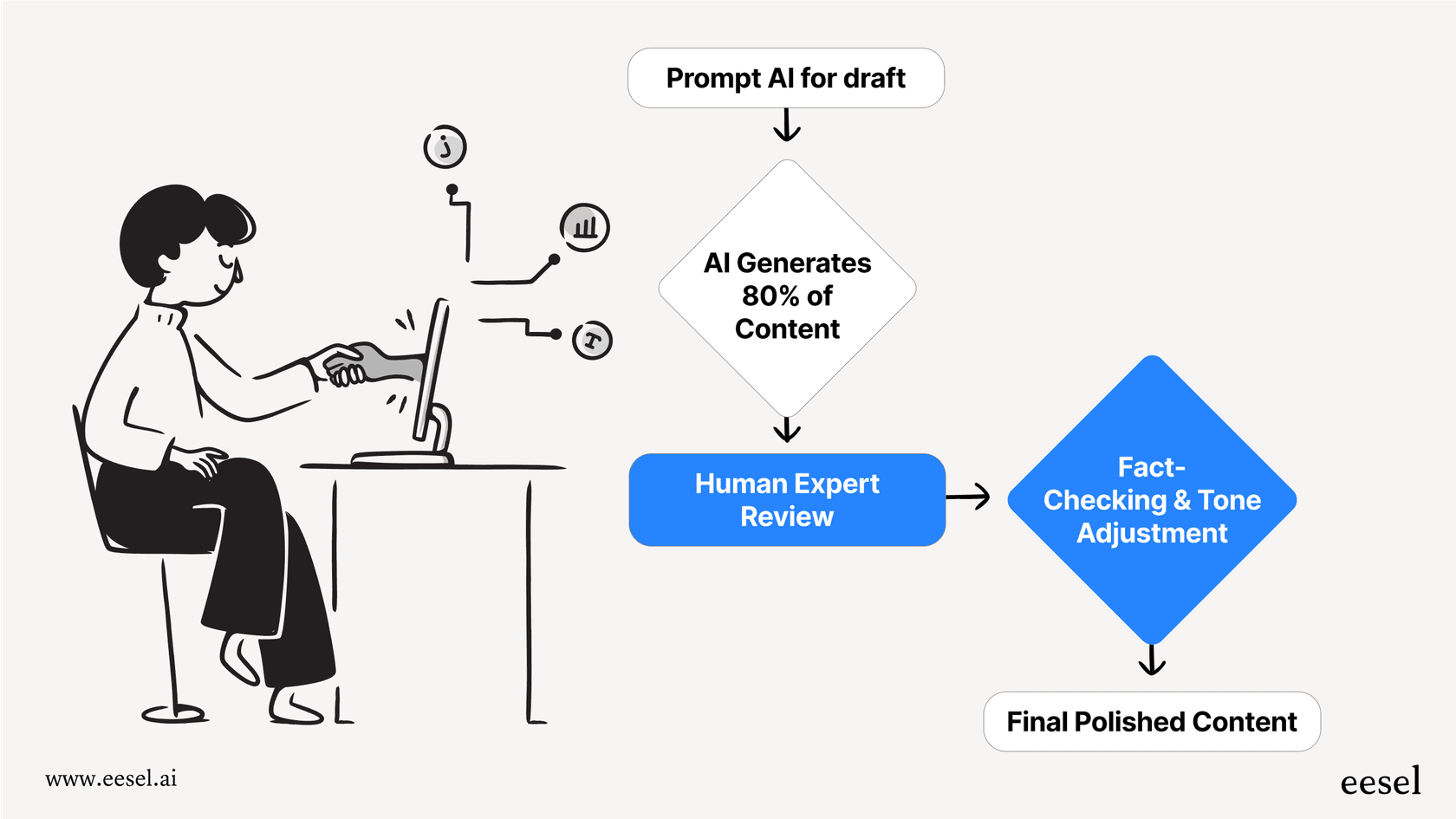A mermaid workflow diagram illustrating the best practice for AI for content creation, showing AI generates a first draft, which is then passed to a human for review, editing, and final approval.