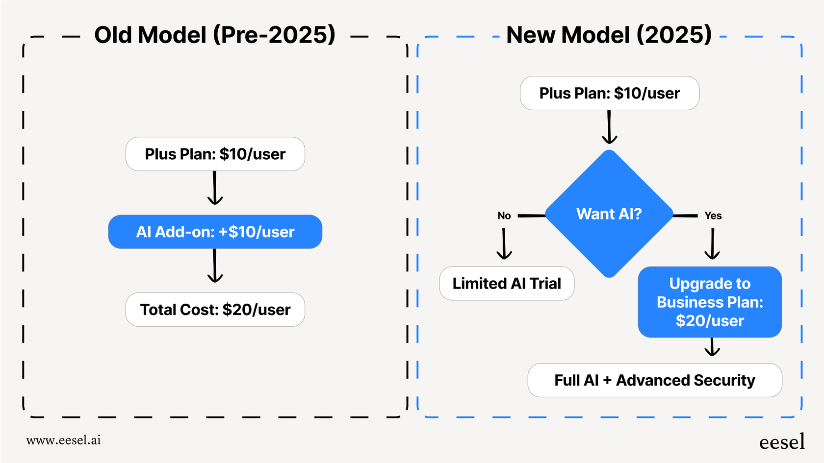 Ein Flussdiagramm, das zeigt, wie sich der Zugang zu Notion AI verändert hat, von einem Add-on zu einem Bestandteil des Business-Plans, und eine wichtige Änderung in der Notion-Preisgestaltung illustriert.