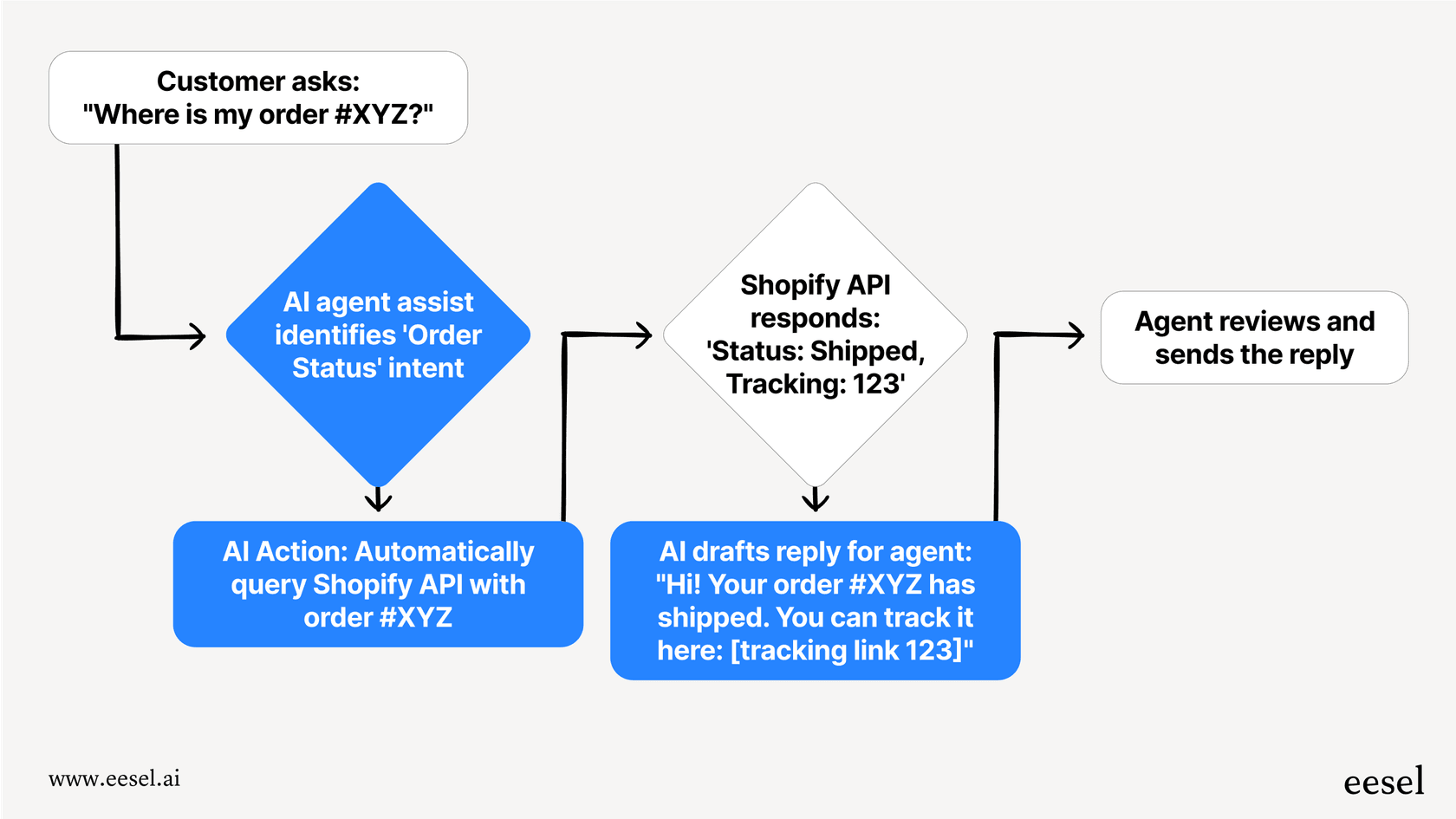 A workflow chart explaining how an AI agent assist can take action by identifying a customer's intent, querying an external system like Shopify, and drafting a complete response for the agent.