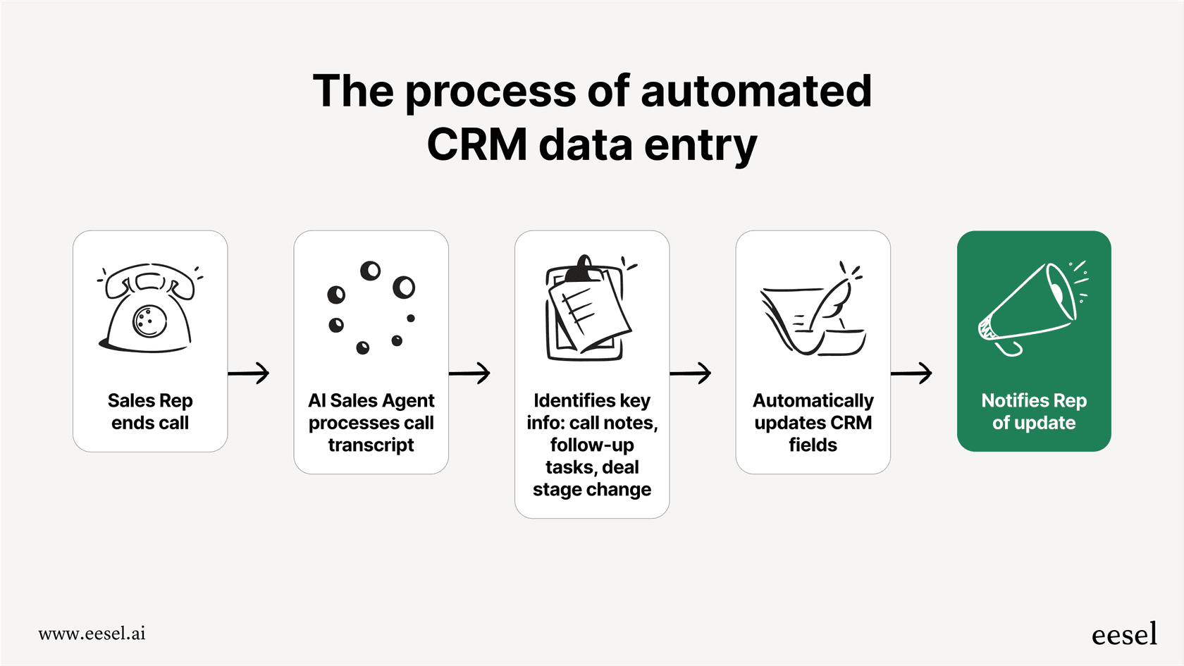 AI sales agent workflow for CRM data hygiene