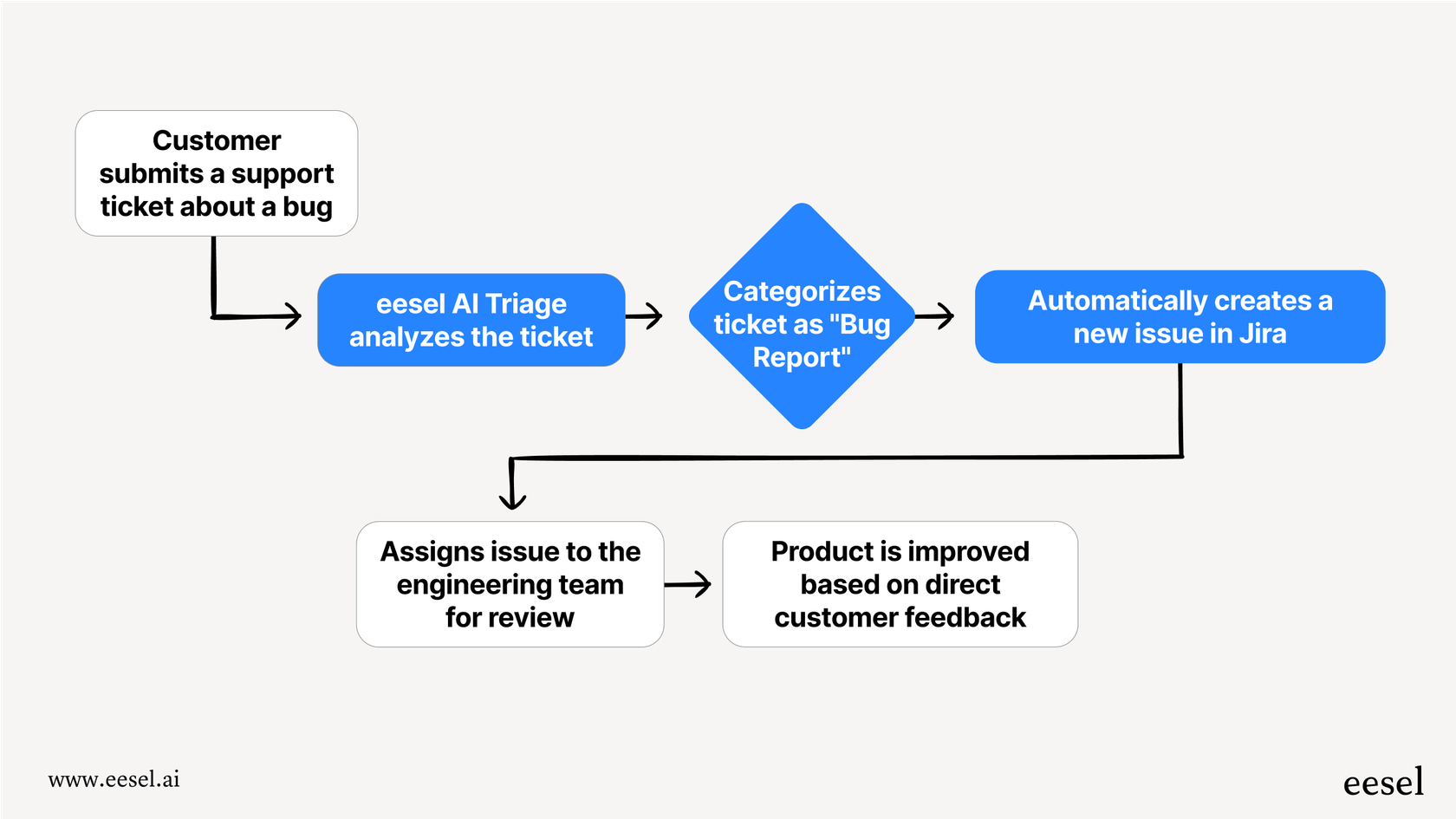 Un diagramme montrant comment l