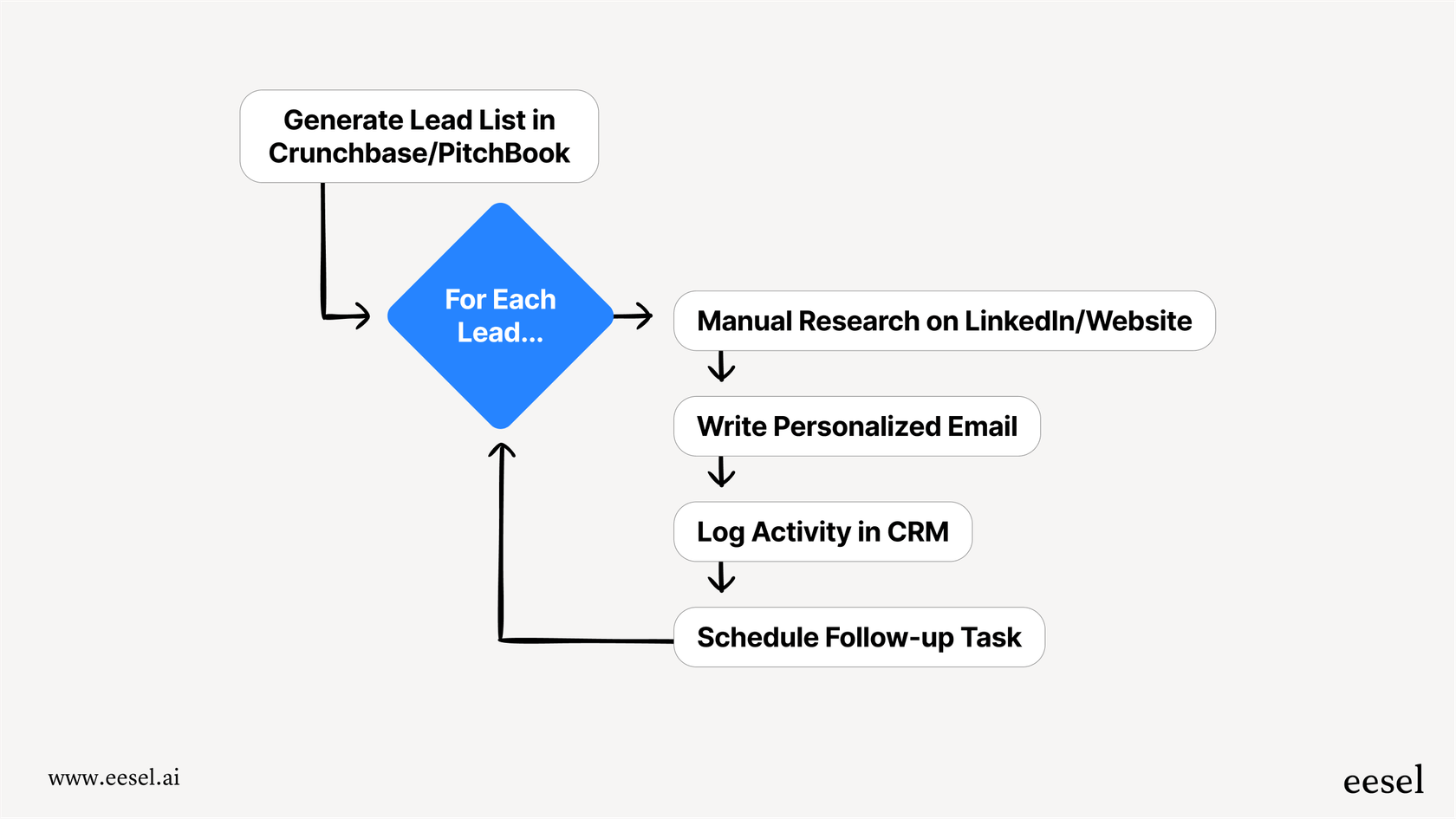 A mermaid workflow diagram showing the manual steps a sales team takes after getting a lead list from a data platform like Crunchbase, illustrating a key challenge in the Crunchbase vs PitchBook discussion.