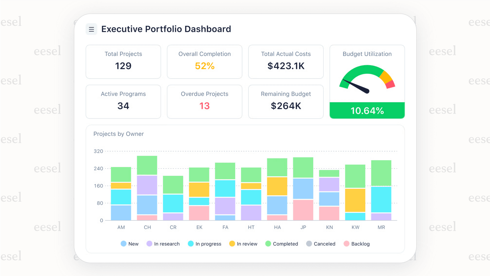 A screenshot of the Wrike dashboard, which uses color-coding to show how AI project management tools can assess and display potential project risks.