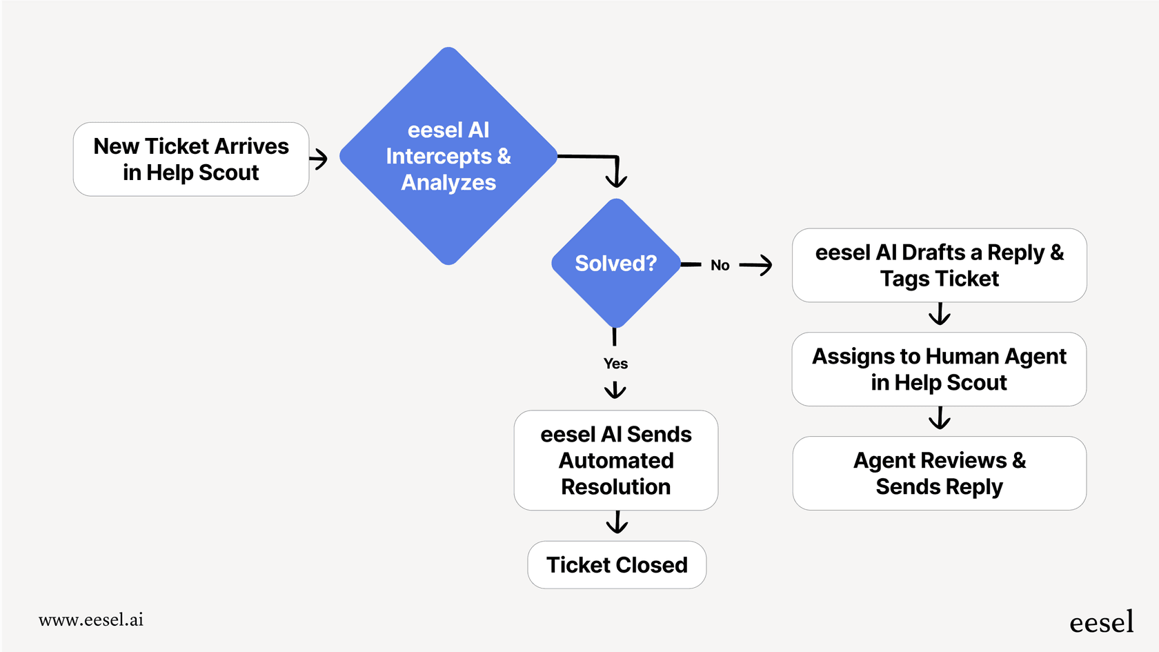 Help Scoutのレビューから、eesel AIがチケットを受け取り、分析し、返信を下書きし、必要に応じてHelp Scoutの人間のエージェントにエスカレーションする様子を示すMermaidチャート。