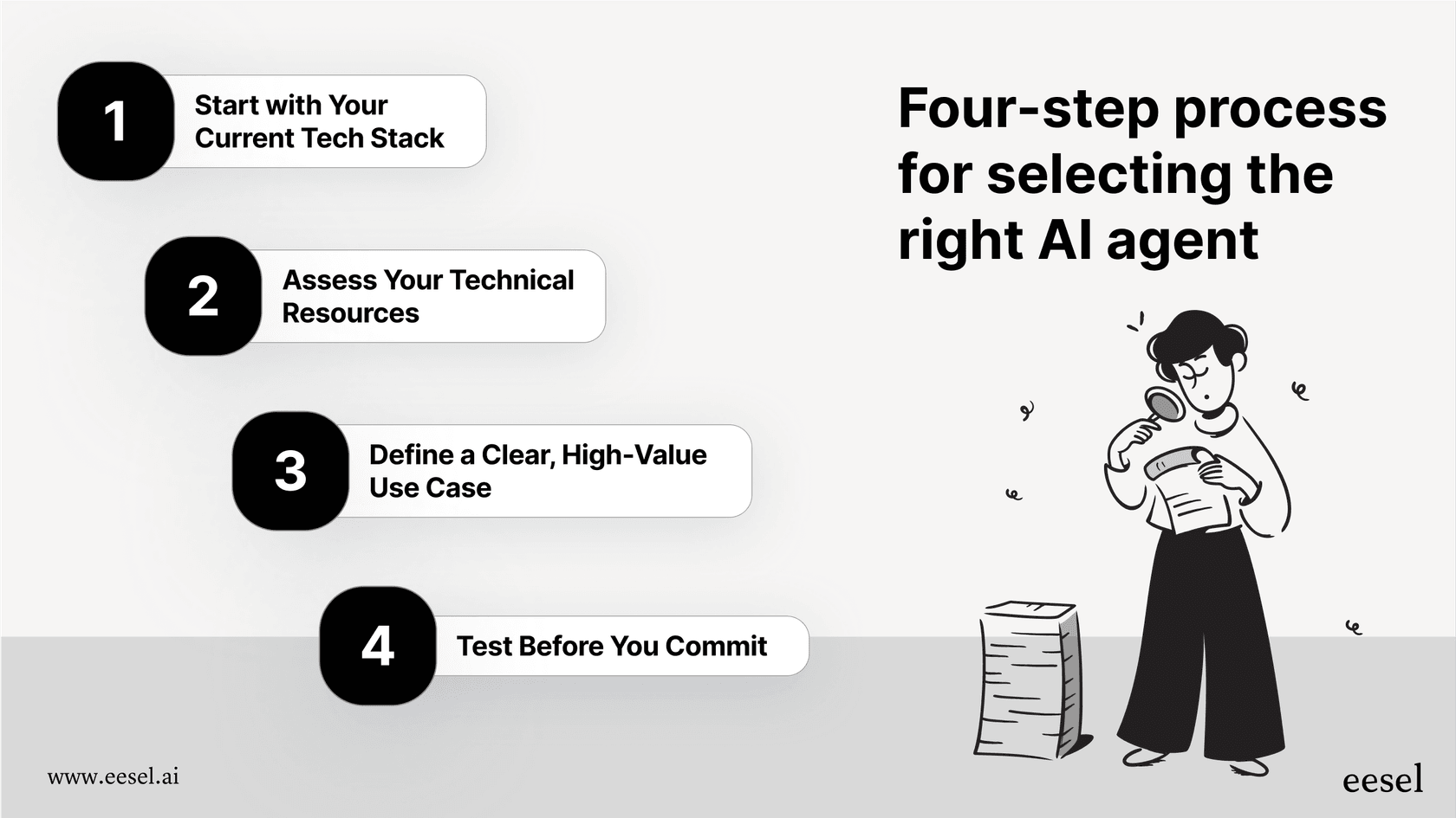 A flow chart showing the process of choosing from the best AI agents: 1. Analyze Tech Stack, 2. Assess Resources, 3. Define Use Case, 4. Test Before Committing.