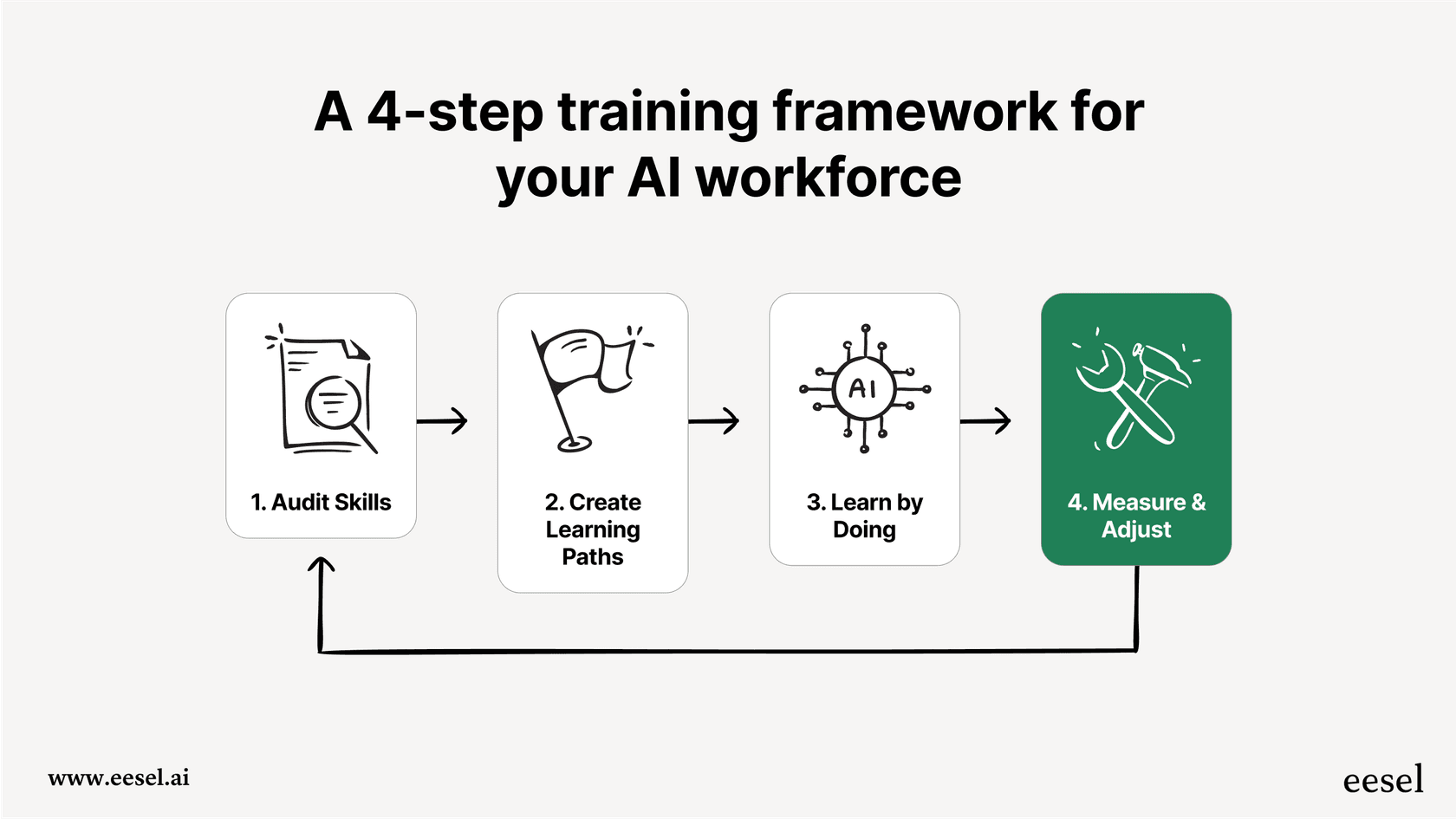 A workflow diagram showing the cyclical process of training an AI workforce: audit skills, create learning paths, learn by doing, and measure and adjust.