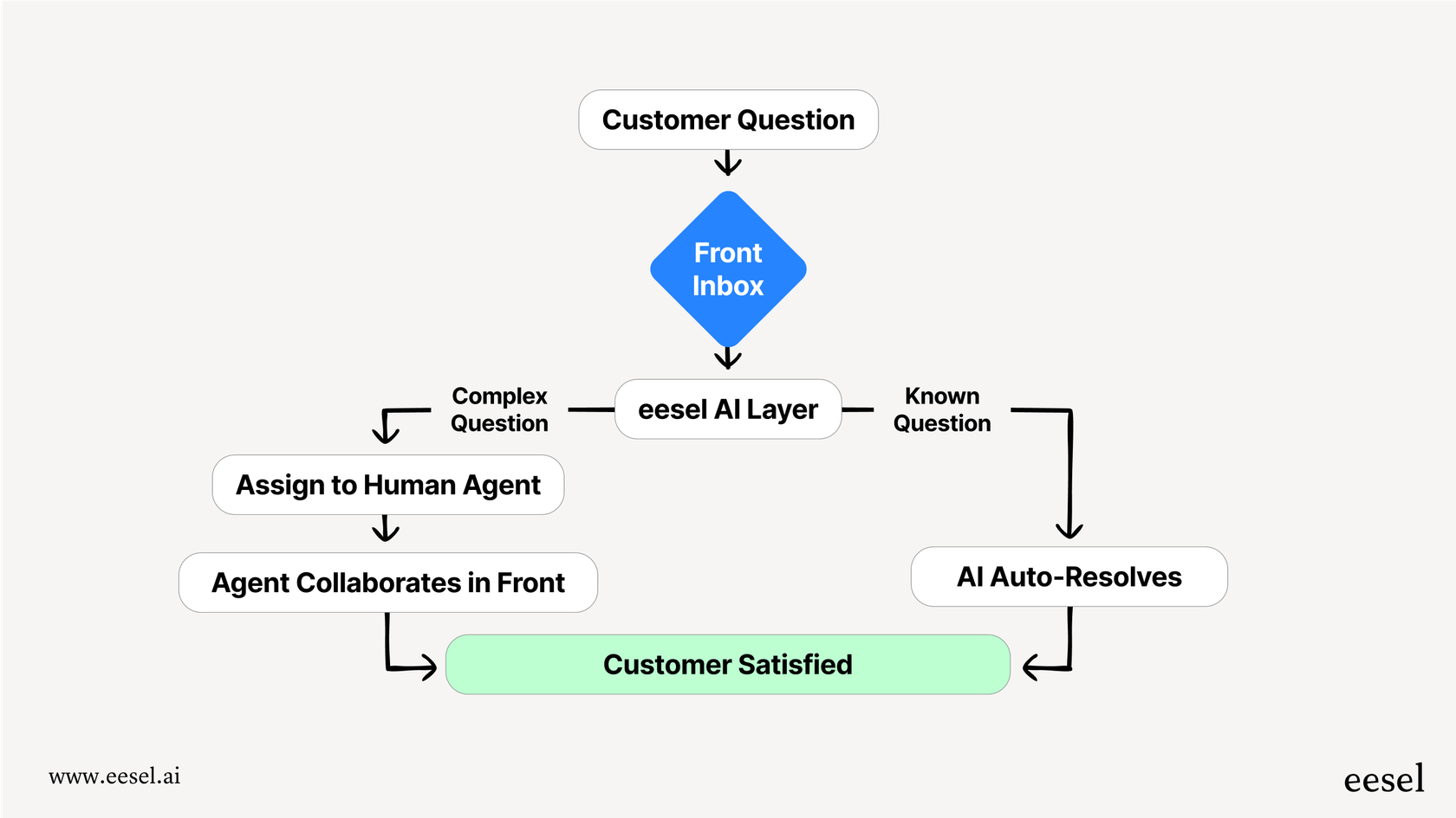 A workflow showing how an AI layer like eesel AI enhances Front support automation.