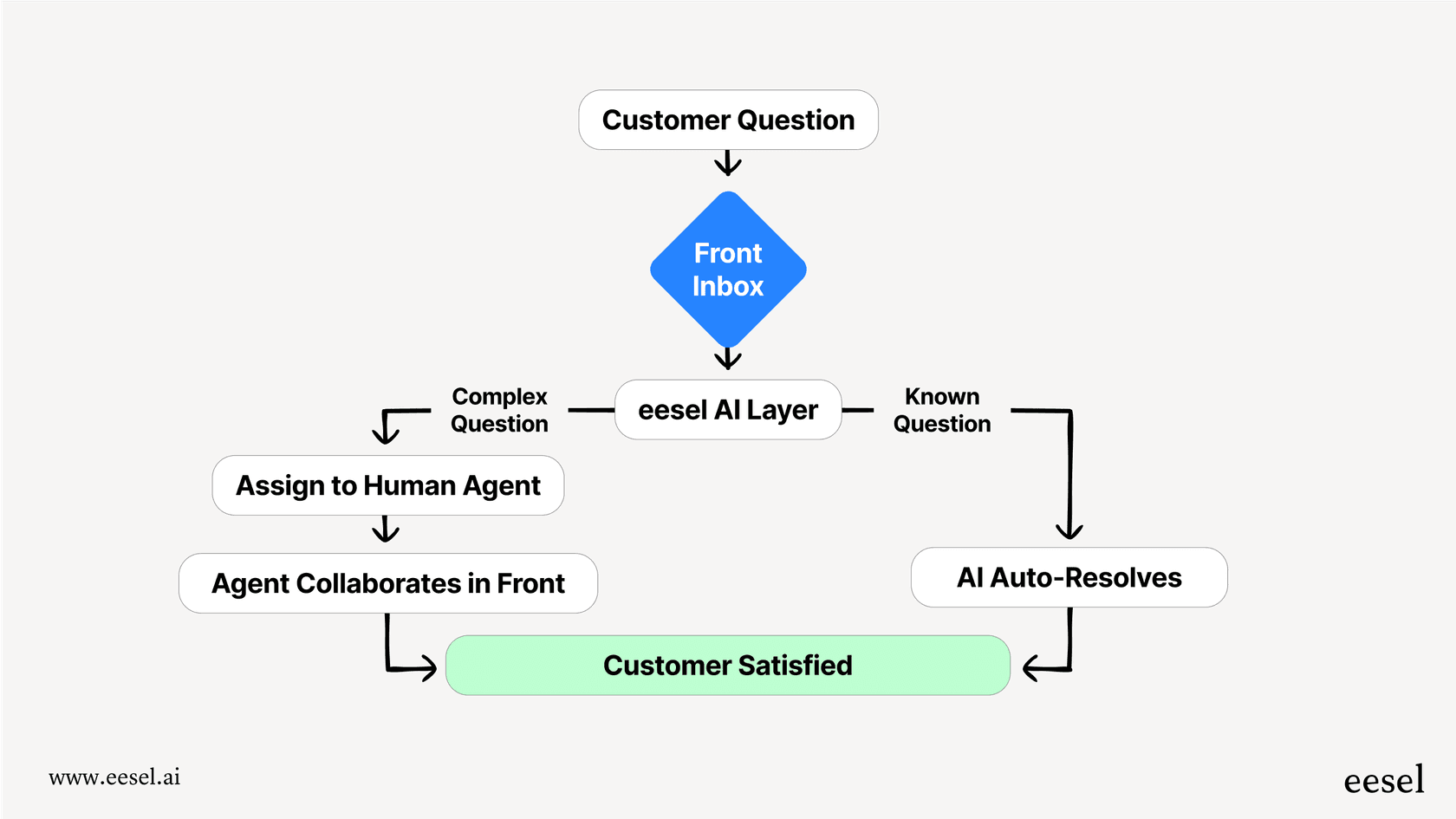 A workflow diagram for our Front review illustrating how an AI tool like eesel AI integrates with Front to handle customer questions.