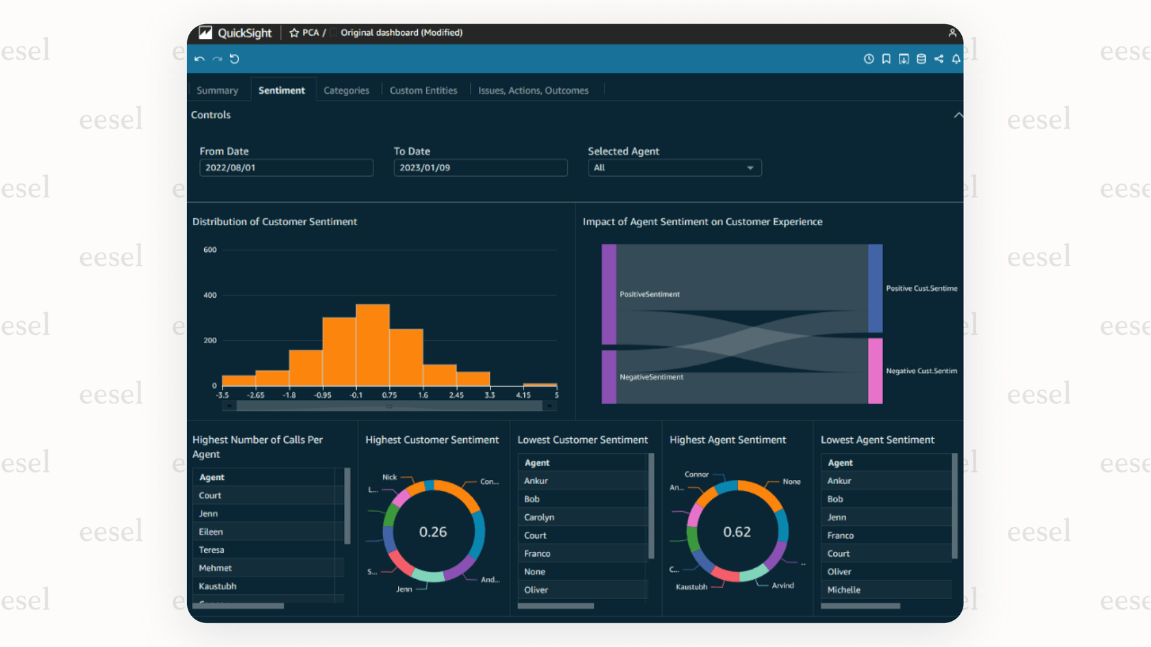 A screenshot of a call intelligence platform displaying automated summaries and analytics from AI sales calls.