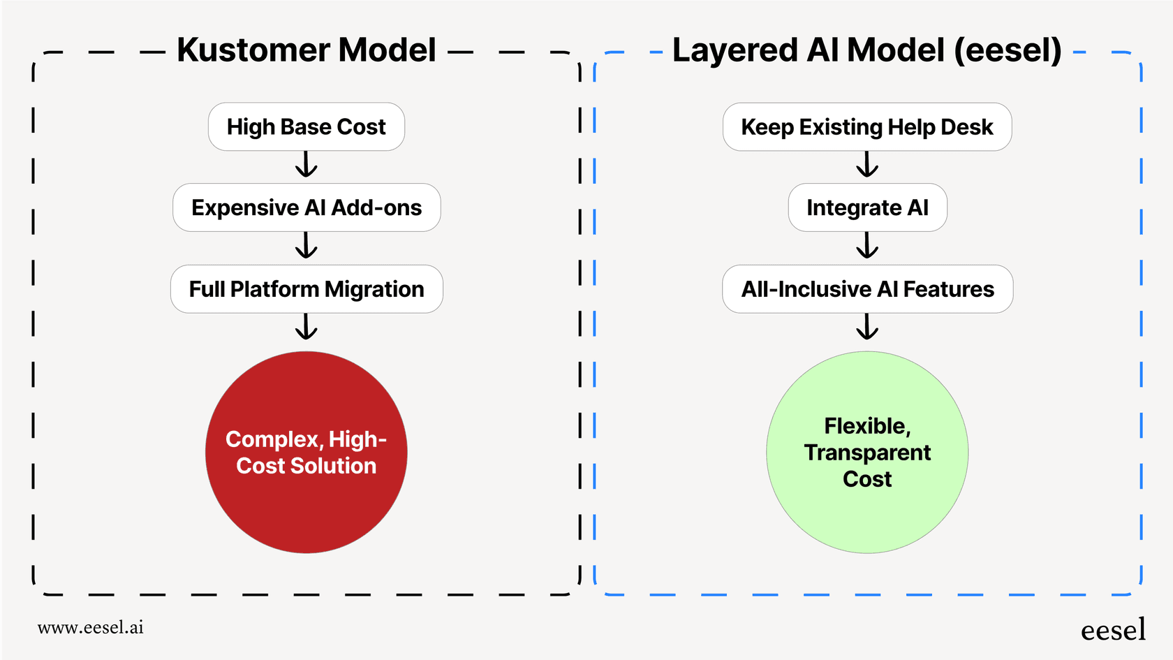 A workflow comparing the high-cost, high-commitment Kustomer pricing model with a flexible, layered AI alternative.