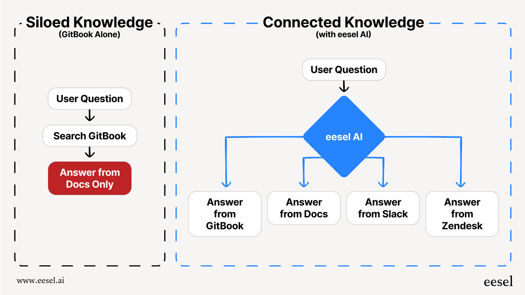 A workflow comparing the siloed knowledge in GitBook to a connected knowledge base, illustrating a key consideration for the overall value of GitBook pricing.