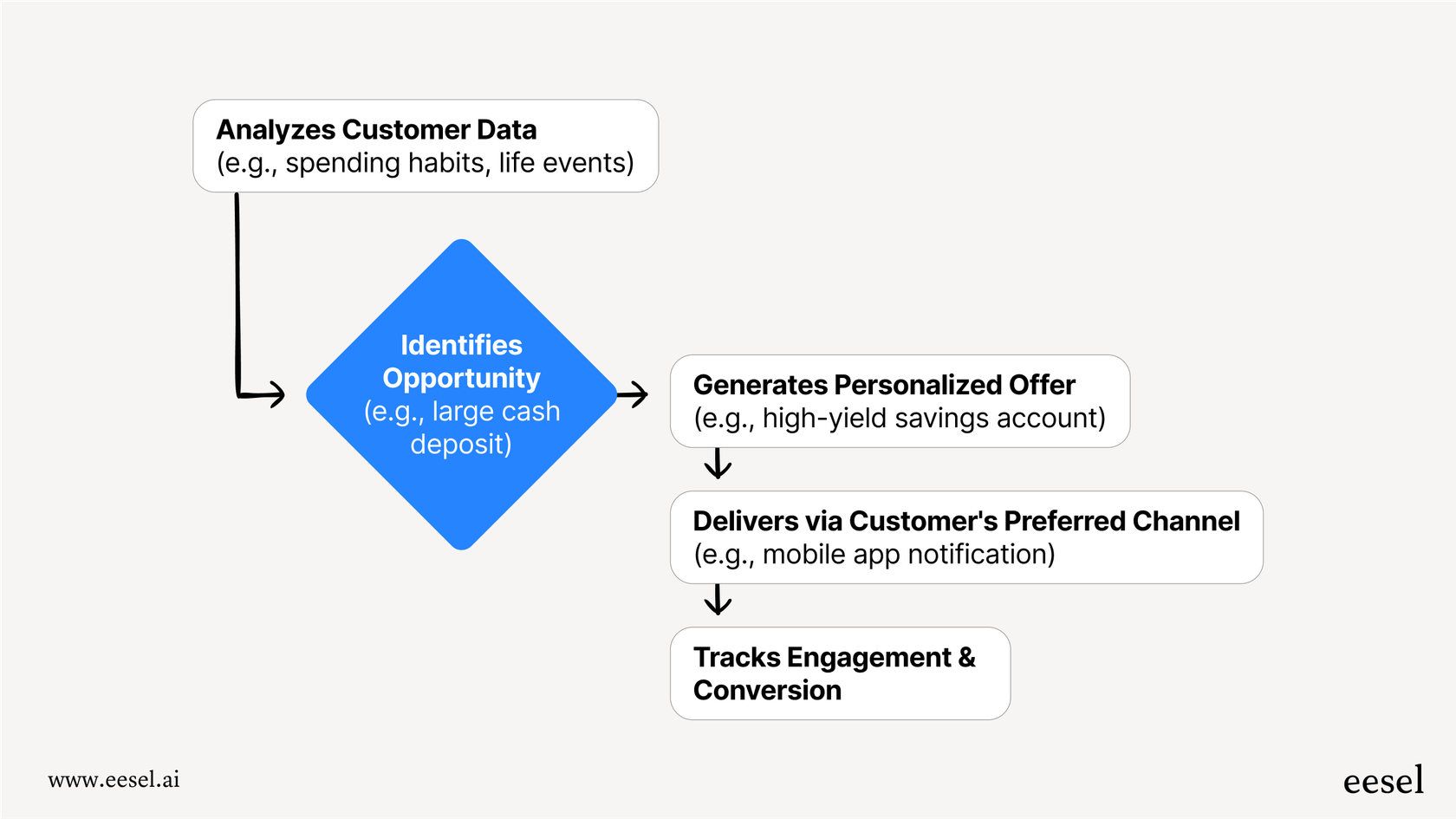 A mermaid chart illustrating how Gen AI use cases in banking create personalized marketing, from analyzing customer data to generating and delivering a tailored product recommendation.